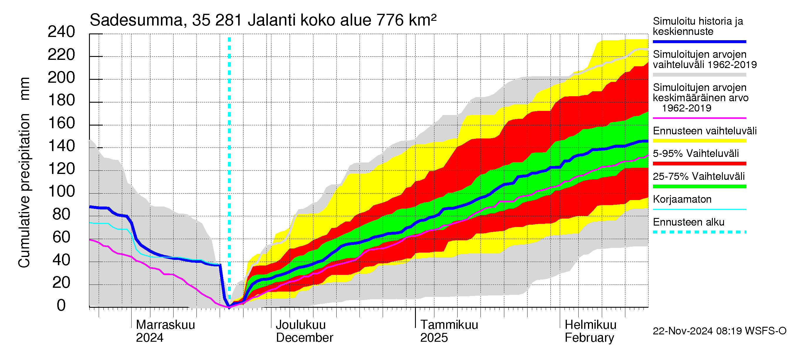 Kokemäenjoen vesistöalue - Jalanti: Sade - summa