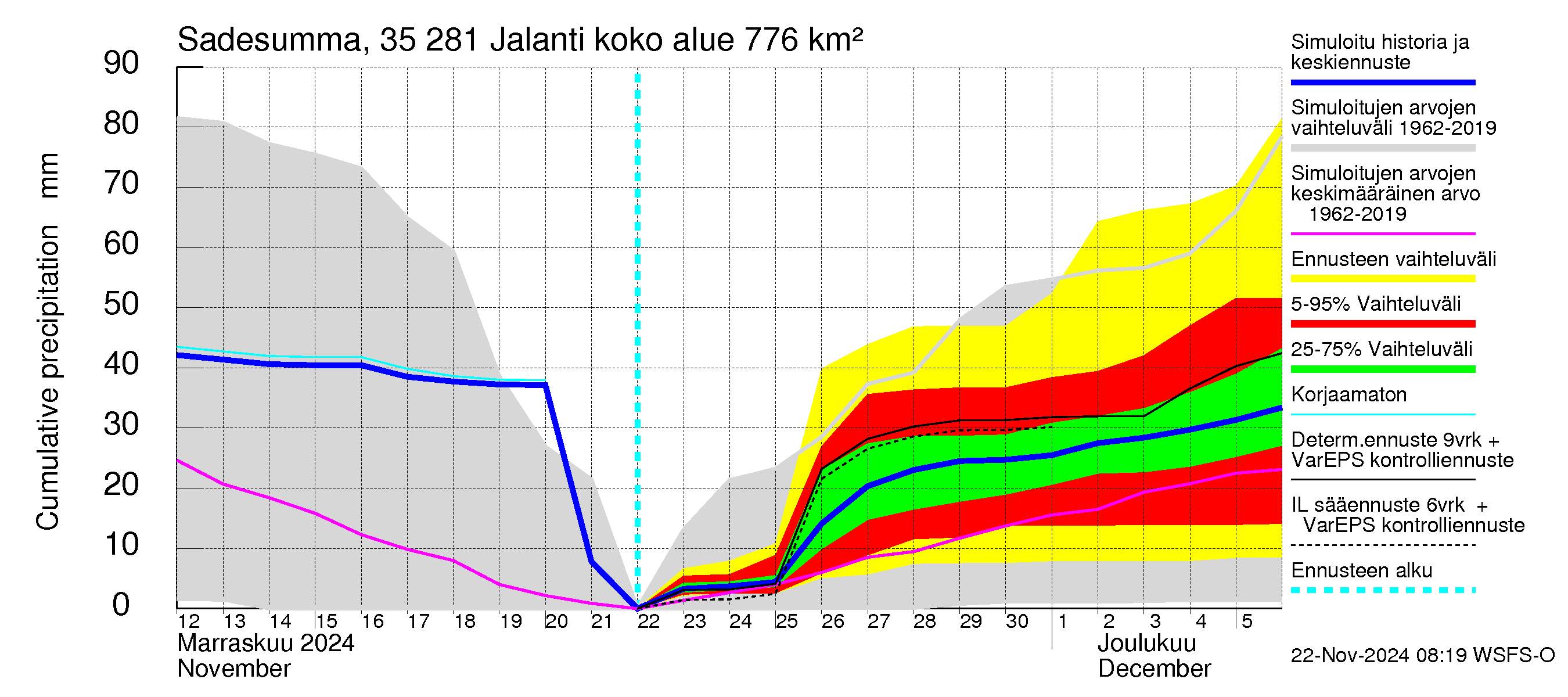 Kokemäenjoen vesistöalue - Jalanti: Sade - summa