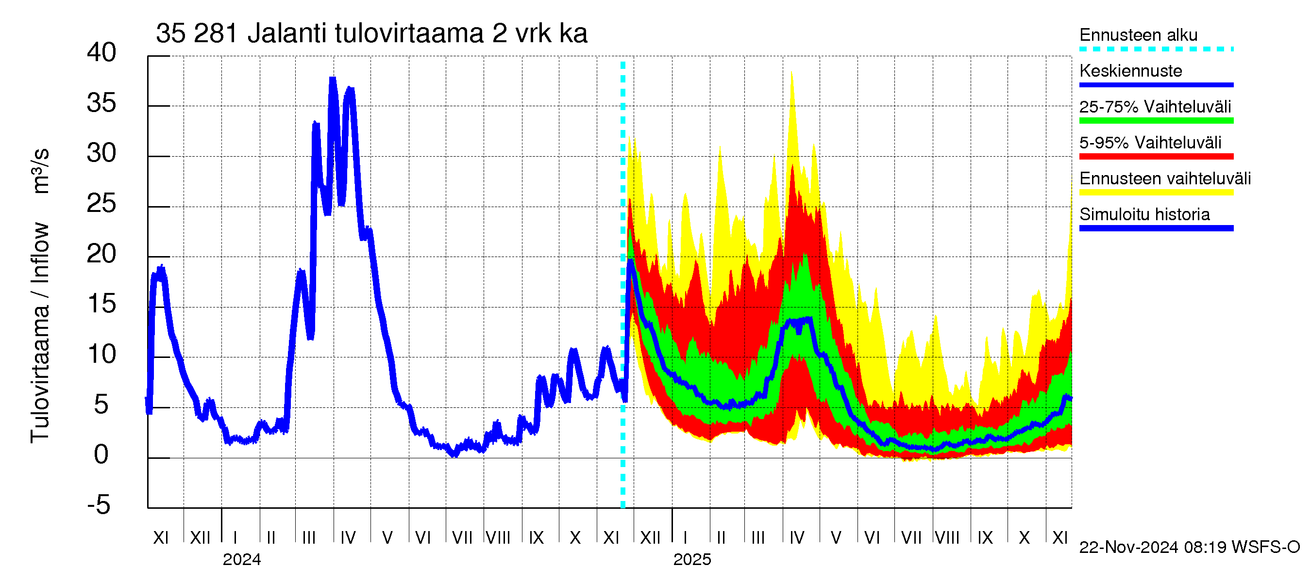 Kokemäenjoen vesistöalue - Jalanti: Tulovirtaama (usean vuorokauden liukuva keskiarvo) - jakaumaennuste