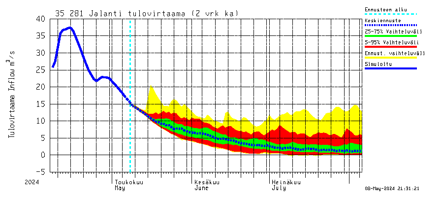 Kokemäenjoen vesistöalue - Jalanti: Tulovirtaama (usean vuorokauden liukuva keskiarvo) - jakaumaennuste