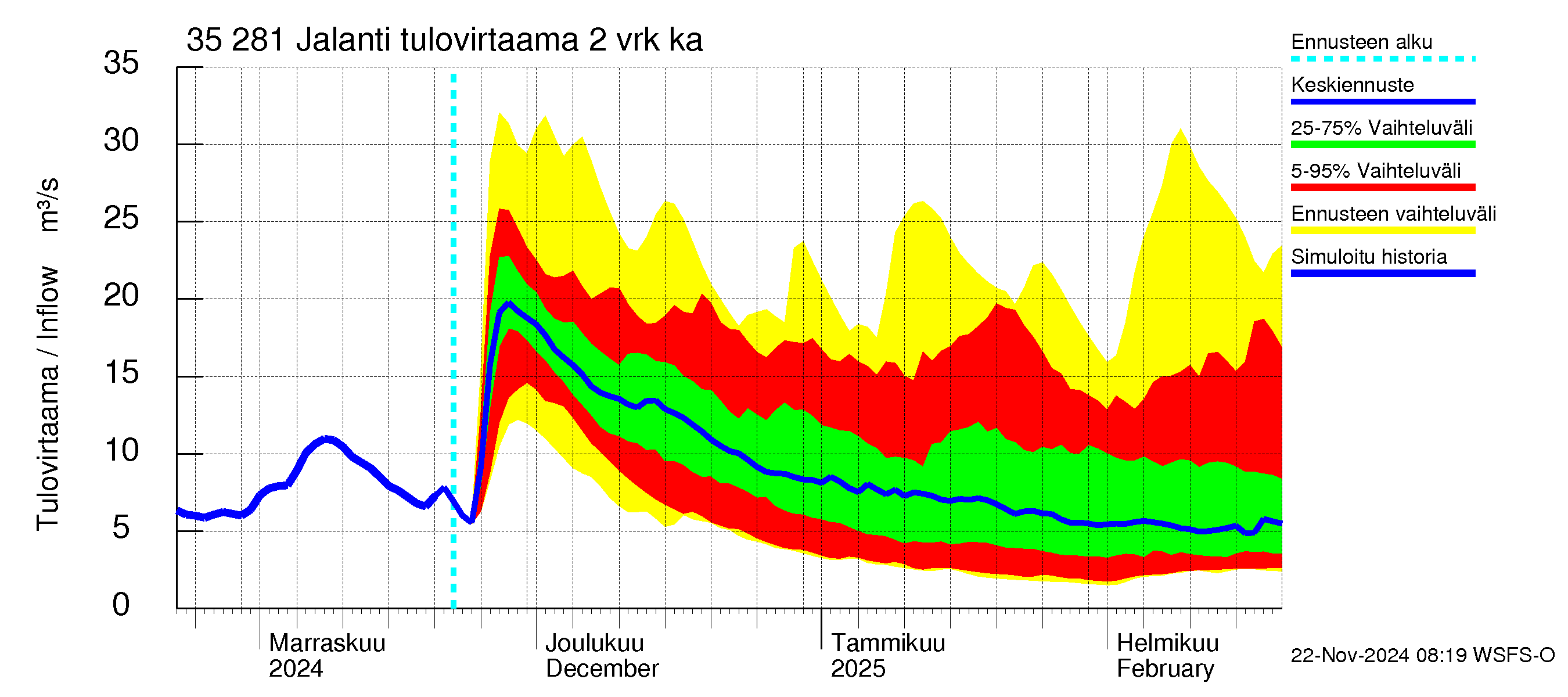 Kokemäenjoen vesistöalue - Jalanti: Tulovirtaama (usean vuorokauden liukuva keskiarvo) - jakaumaennuste