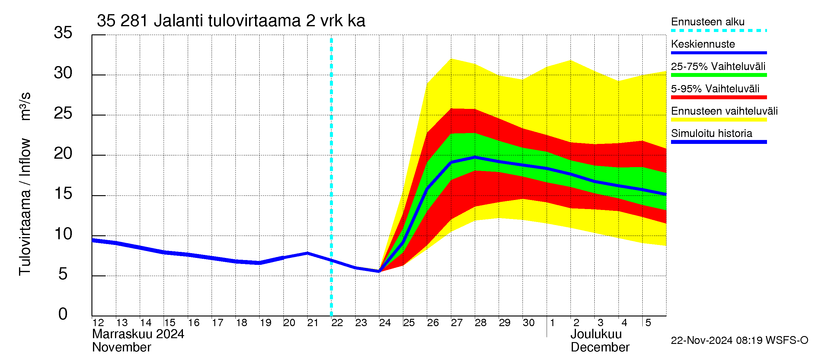 Kokemäenjoen vesistöalue - Jalanti: Tulovirtaama (usean vuorokauden liukuva keskiarvo) - jakaumaennuste