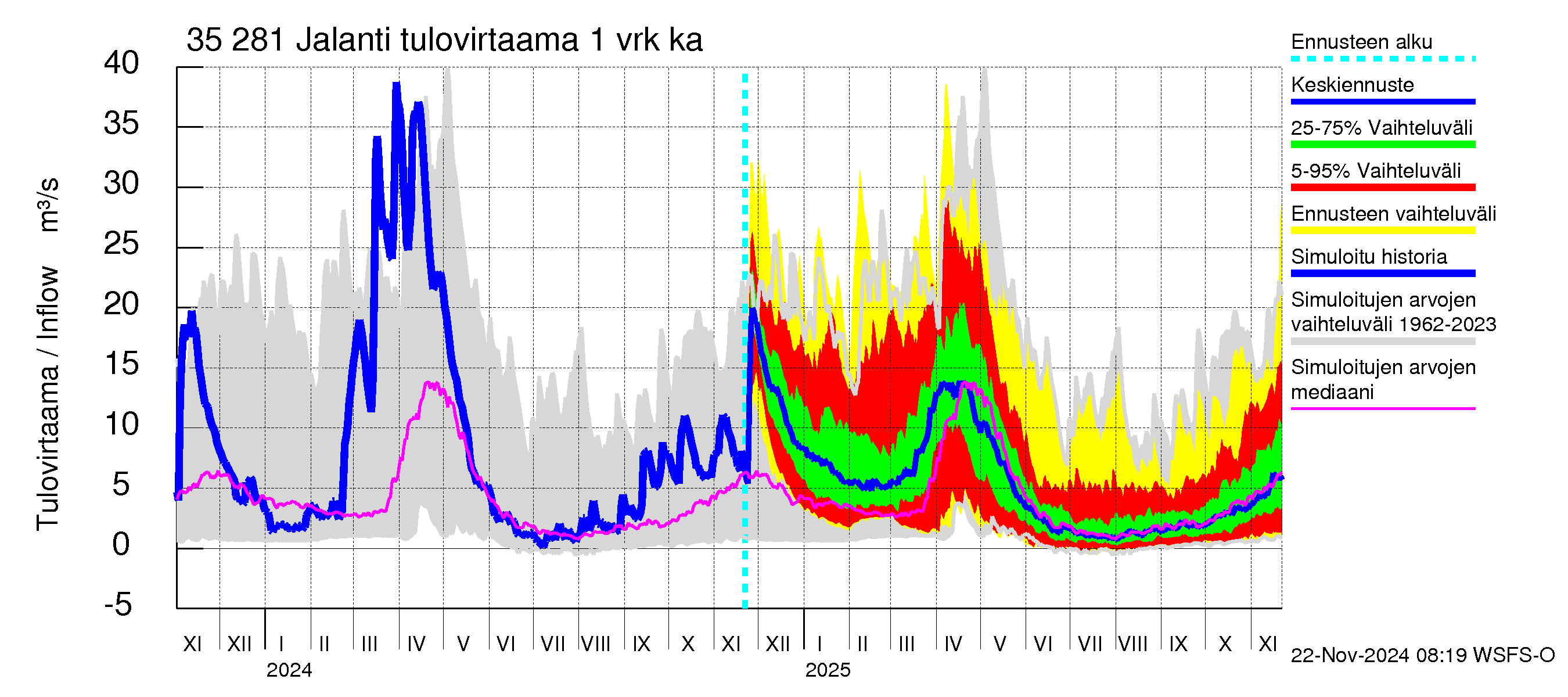 Kokemäenjoen vesistöalue - Jalanti: Tulovirtaama - jakaumaennuste