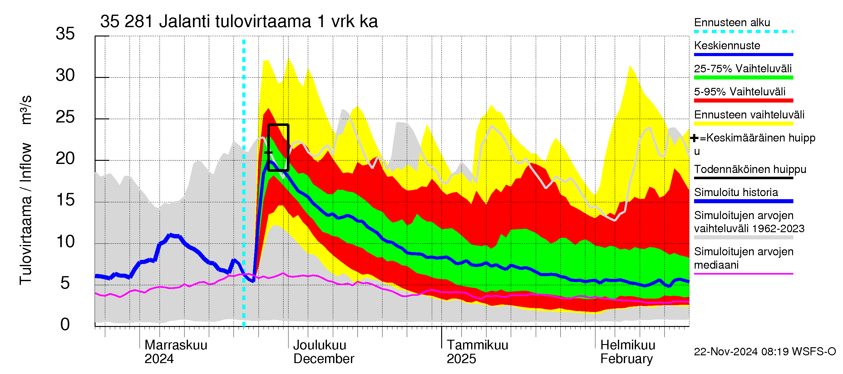 Kokemäenjoen vesistöalue - Jalanti: Tulovirtaama - jakaumaennuste