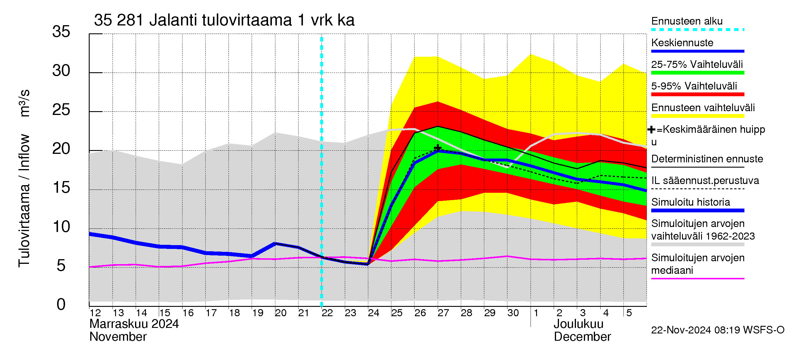 Kokemäenjoen vesistöalue - Jalanti: Tulovirtaama - jakaumaennuste