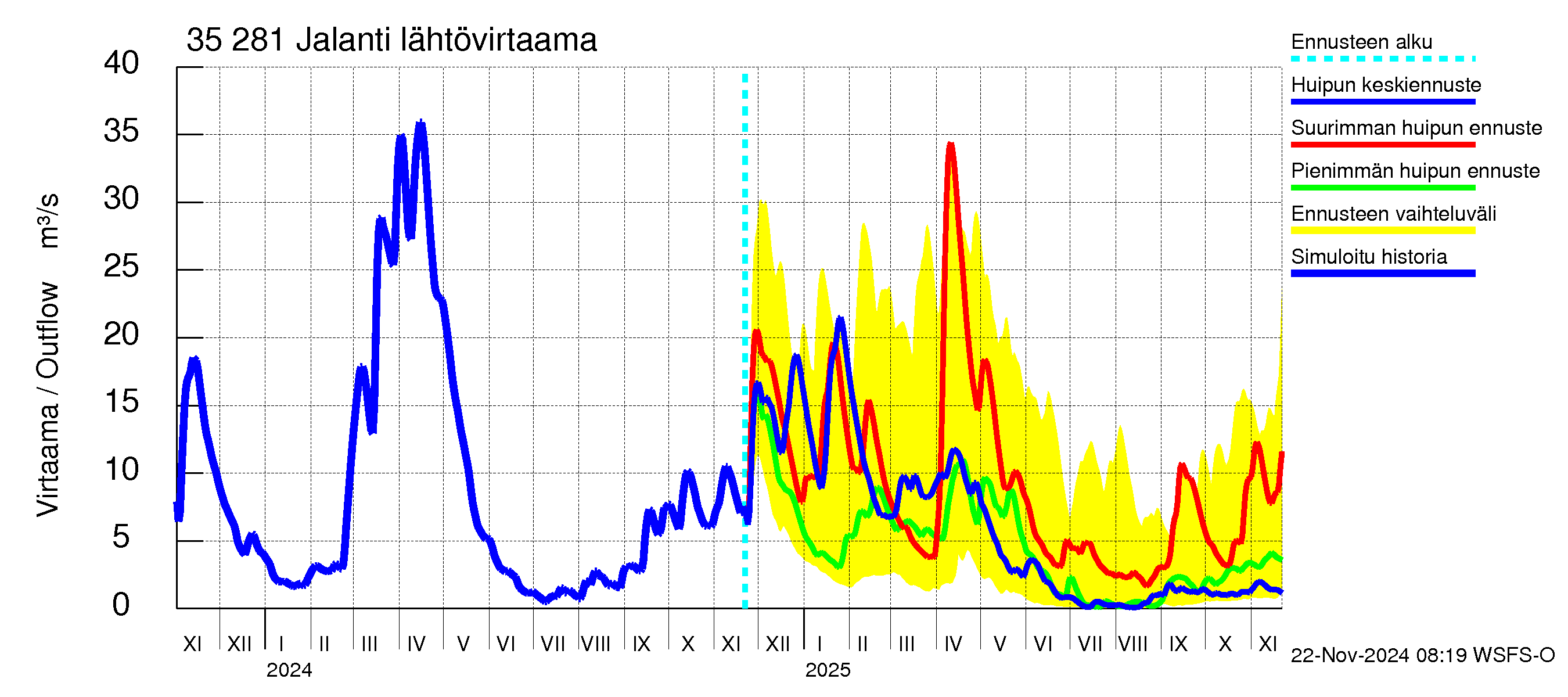 Kokemäenjoen vesistöalue - Jalanti: Lähtövirtaama / juoksutus - huippujen keski- ja ääriennusteet