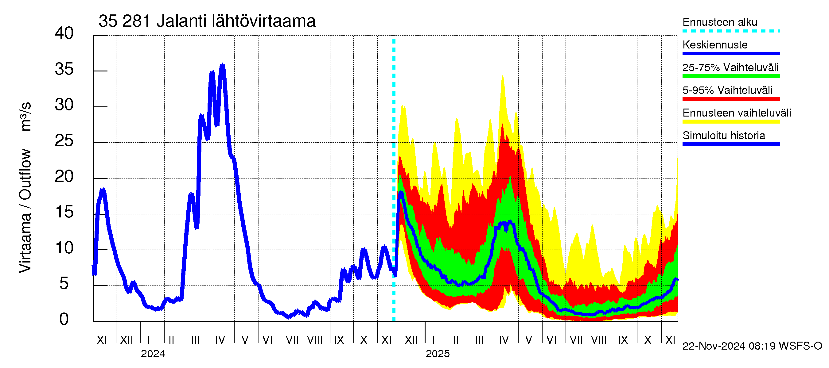 Kokemäenjoen vesistöalue - Jalanti: Lähtövirtaama / juoksutus - jakaumaennuste