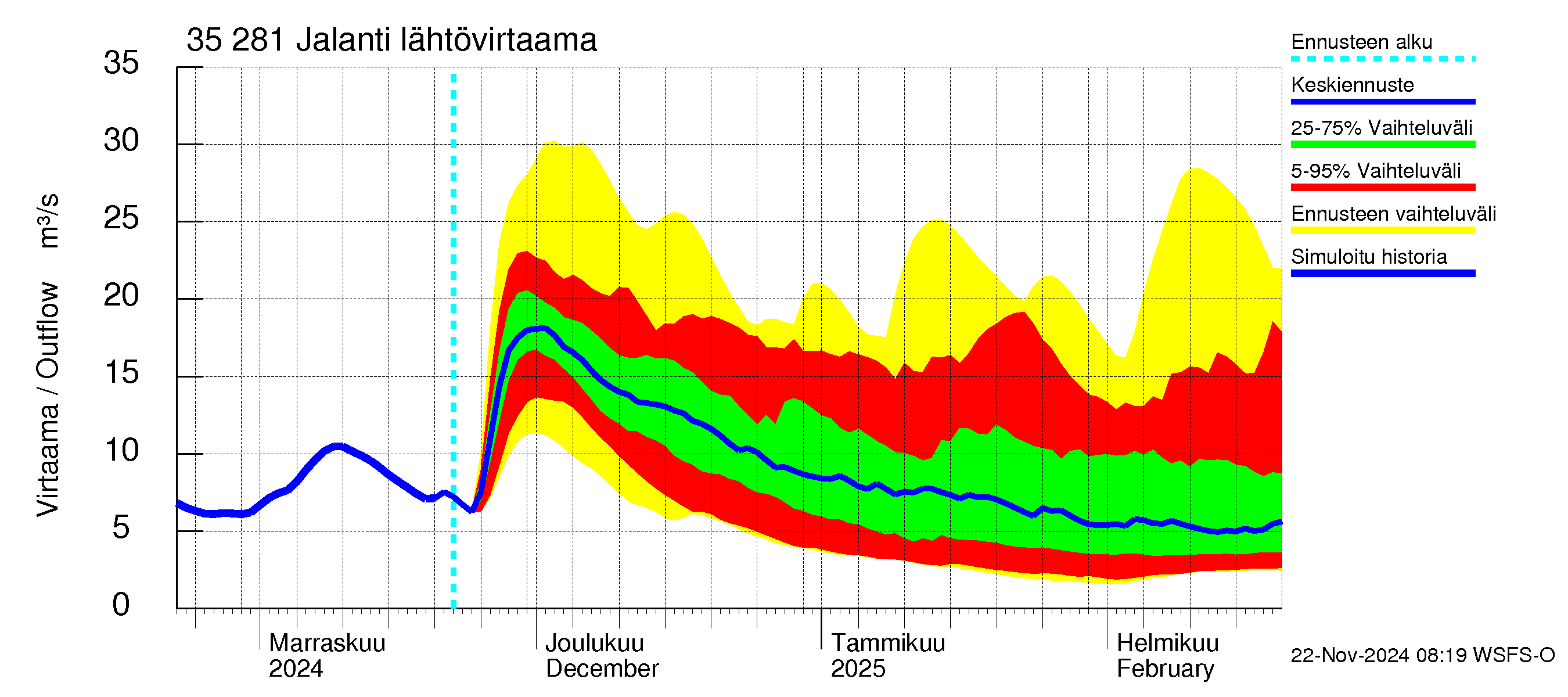 Kokemäenjoen vesistöalue - Jalanti: Lähtövirtaama / juoksutus - jakaumaennuste