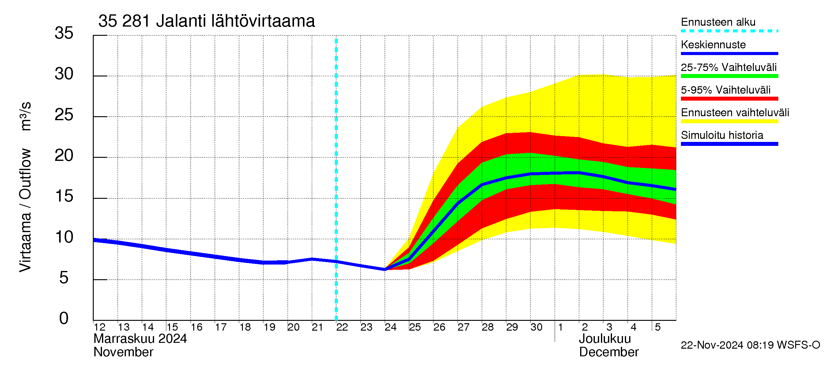 Kokemäenjoen vesistöalue - Jalanti: Lähtövirtaama / juoksutus - jakaumaennuste