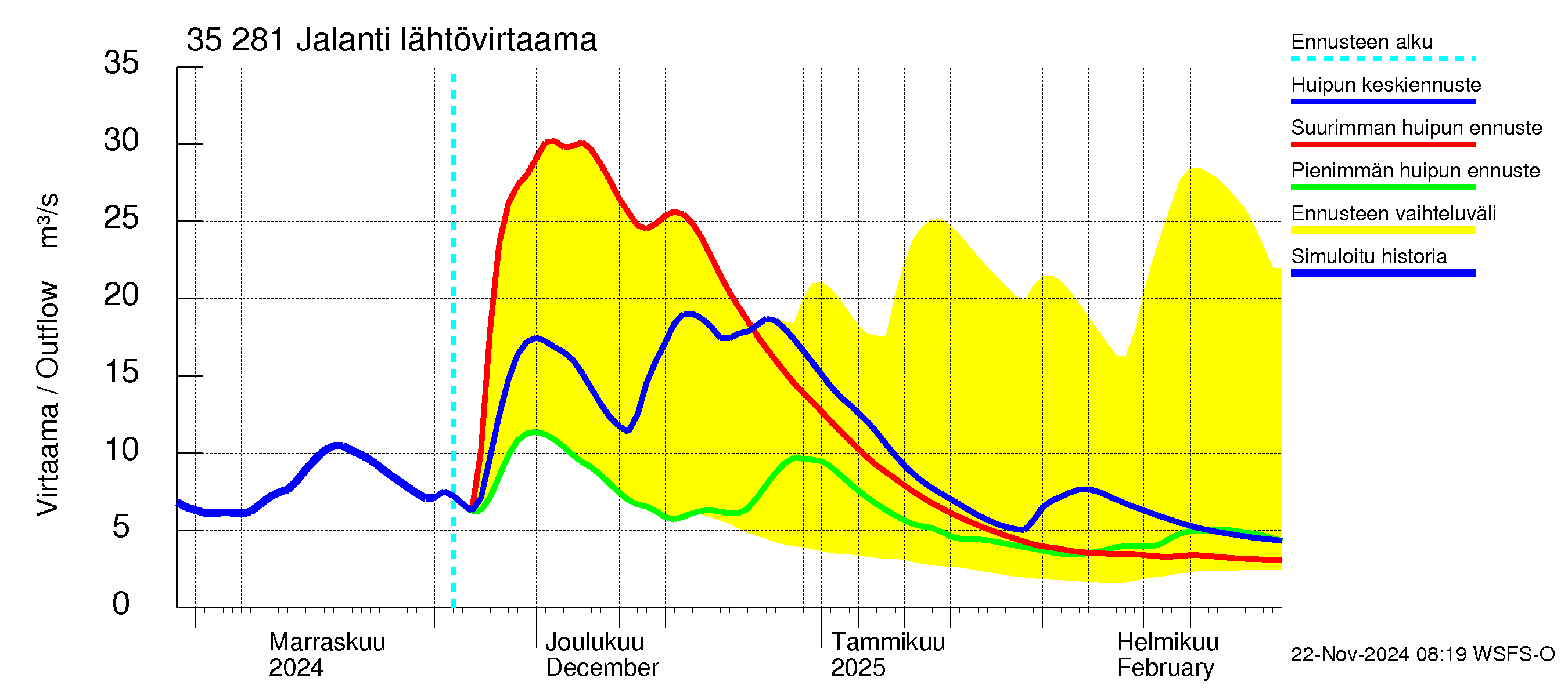 Kokemäenjoen vesistöalue - Jalanti: Lähtövirtaama / juoksutus - huippujen keski- ja ääriennusteet