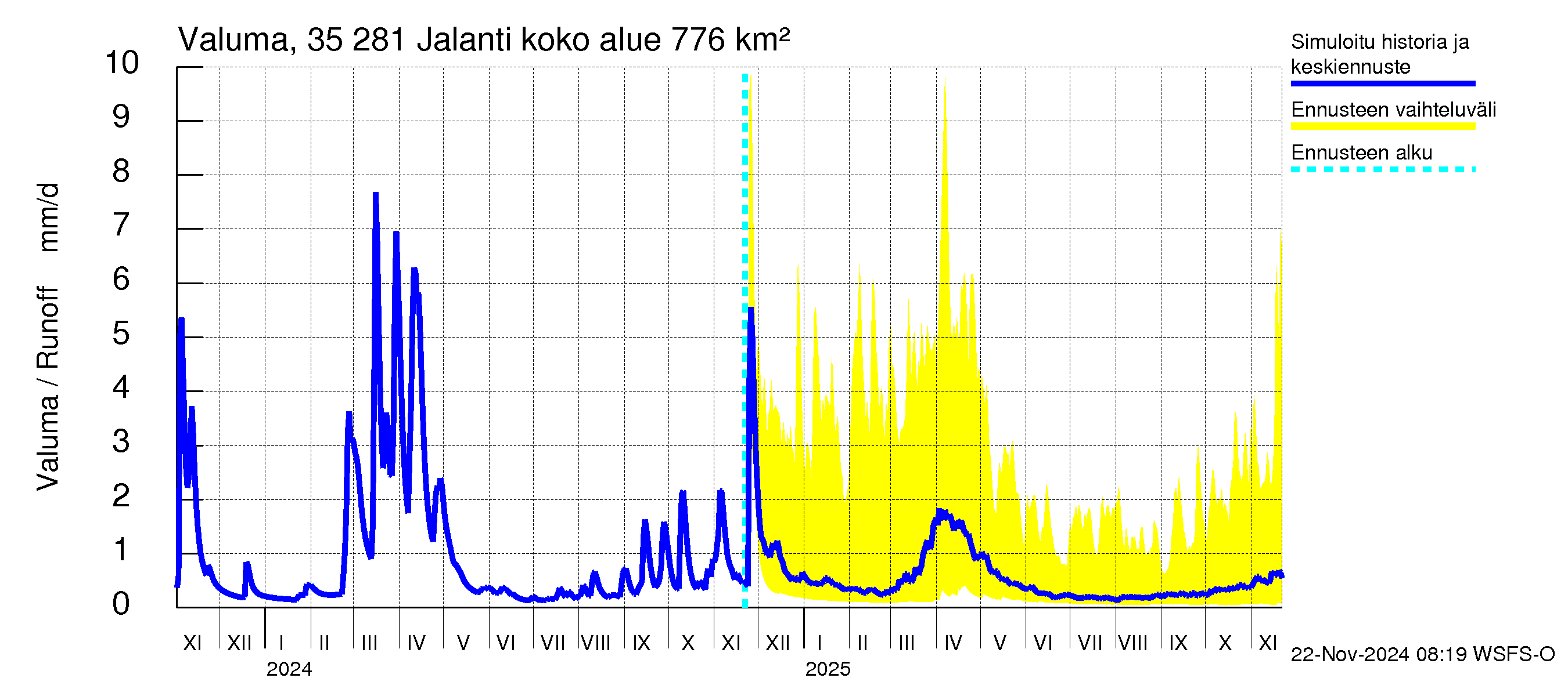 Kokemäenjoen vesistöalue - Jalanti: Valuma