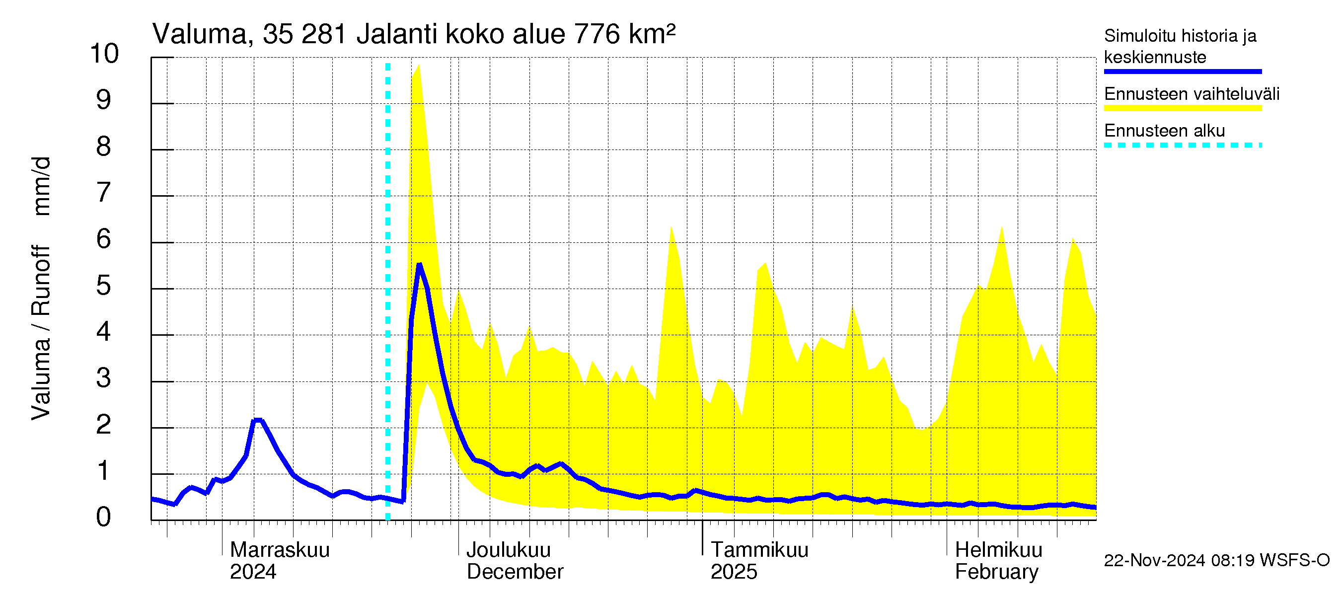 Kokemäenjoen vesistöalue - Jalanti: Valuma