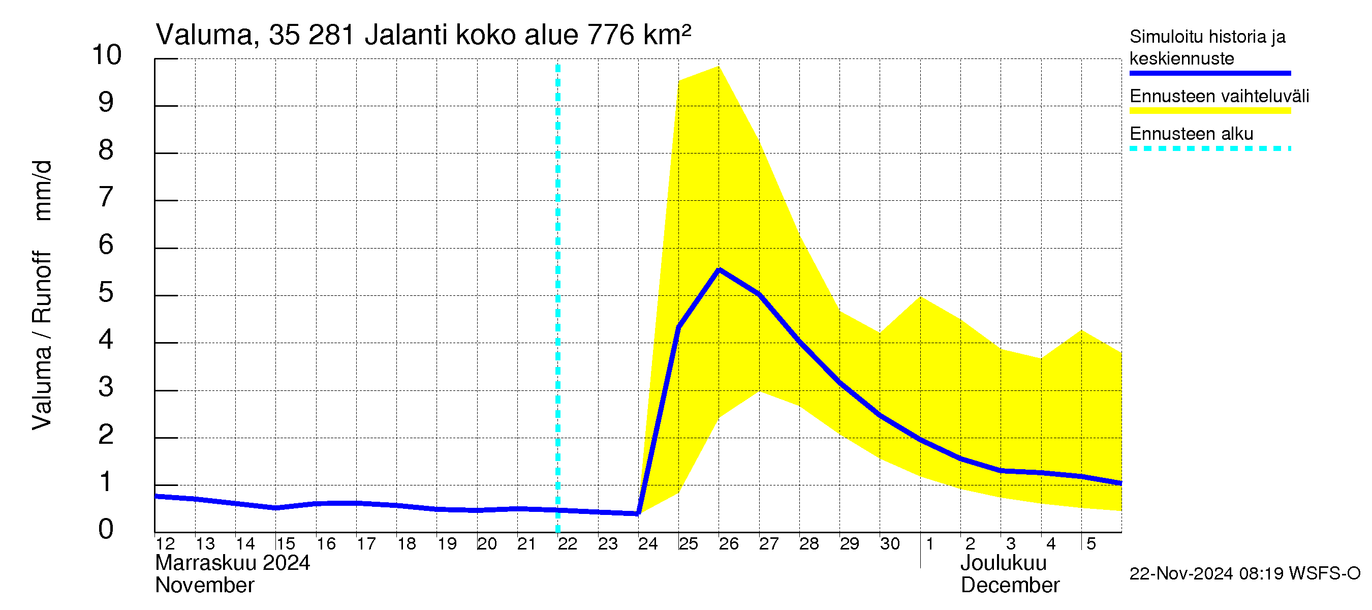 Kokemäenjoen vesistöalue - Jalanti: Valuma