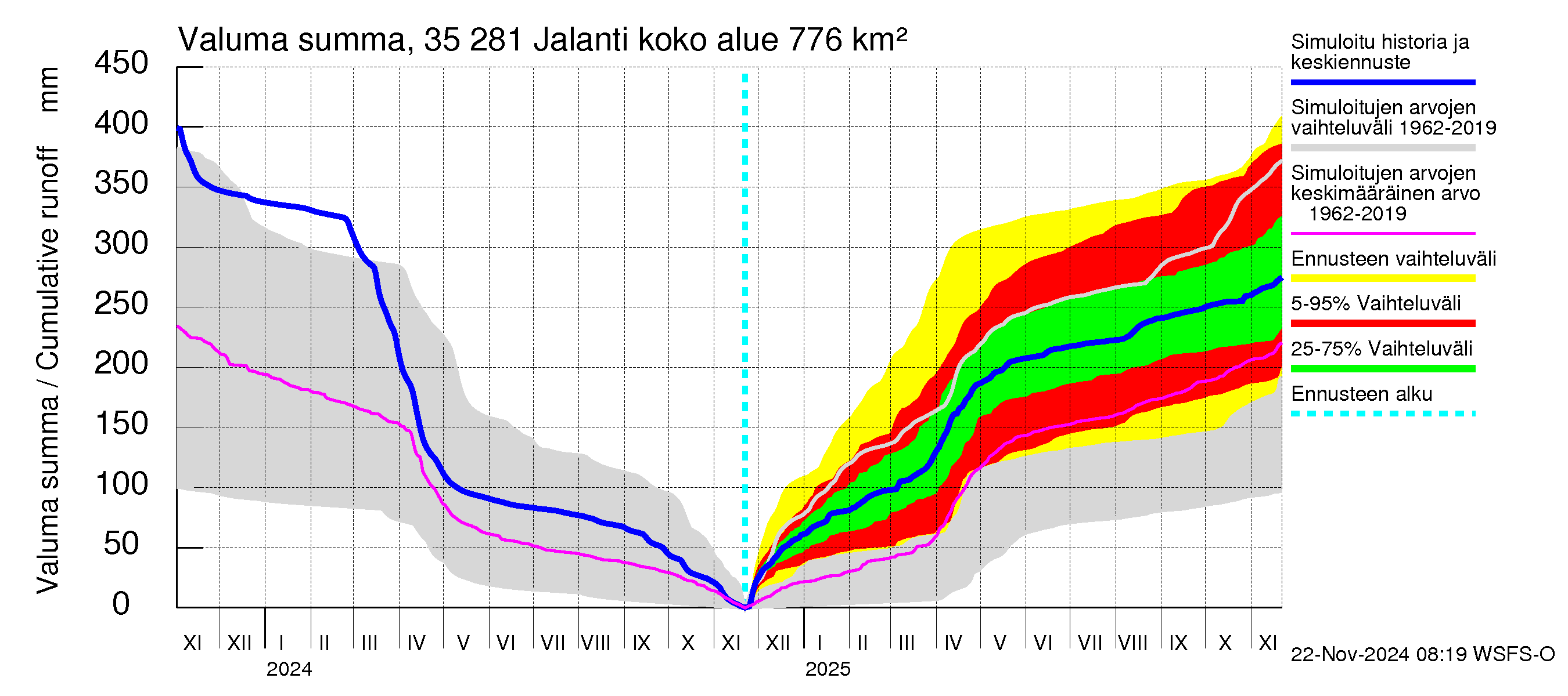 Kokemäenjoen vesistöalue - Jalanti: Valuma - summa