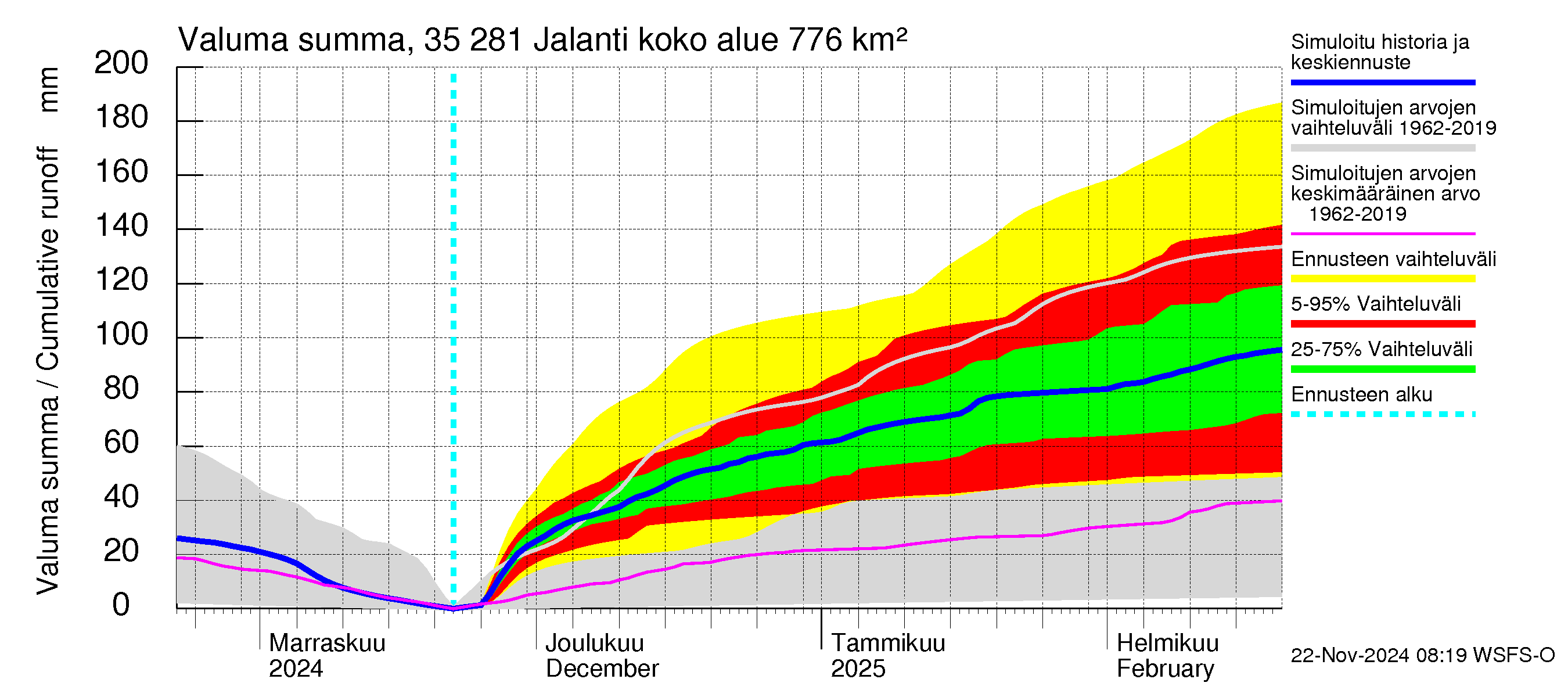 Kokemäenjoen vesistöalue - Jalanti: Valuma - summa