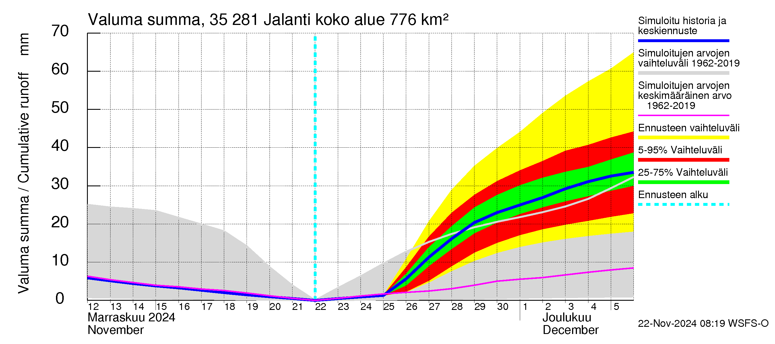 Kokemäenjoen vesistöalue - Jalanti: Valuma - summa