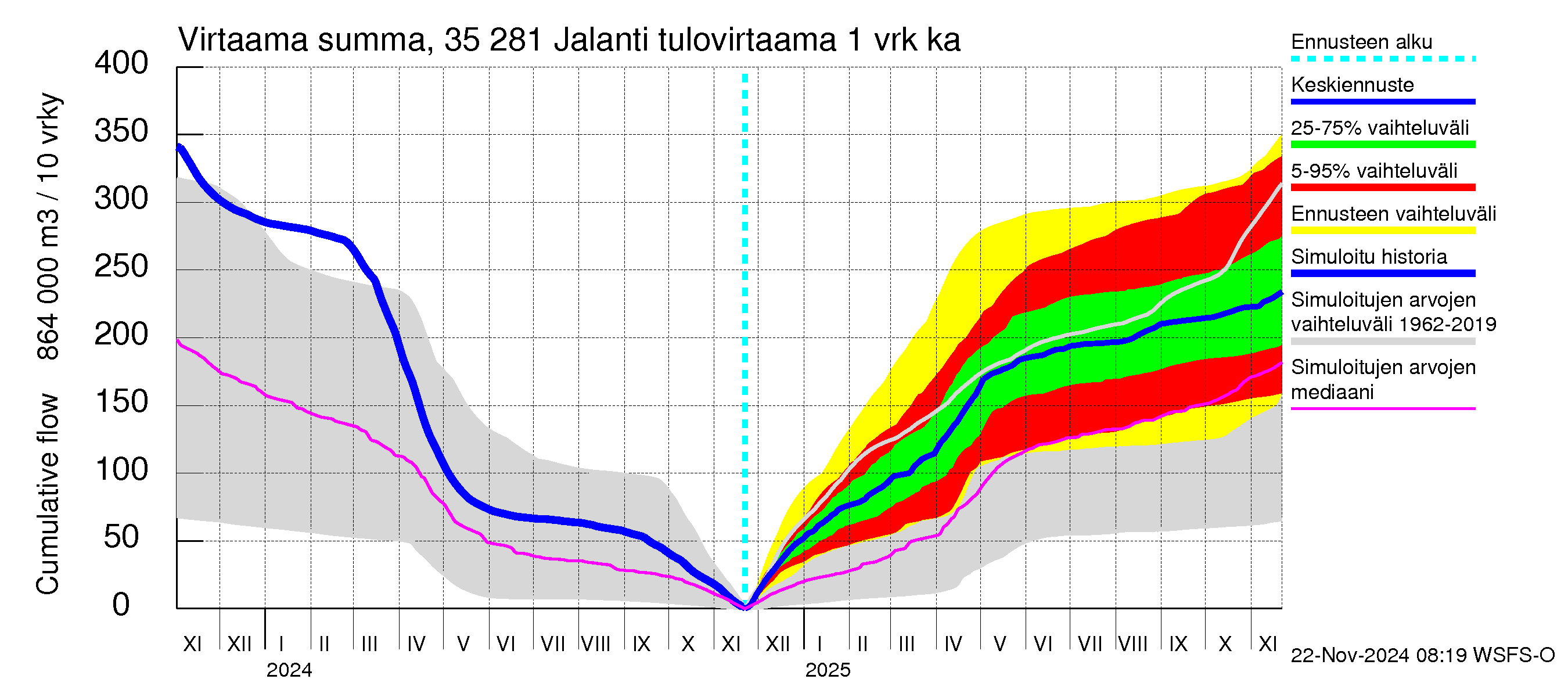 Kokemäenjoen vesistöalue - Jalanti: Tulovirtaama - summa