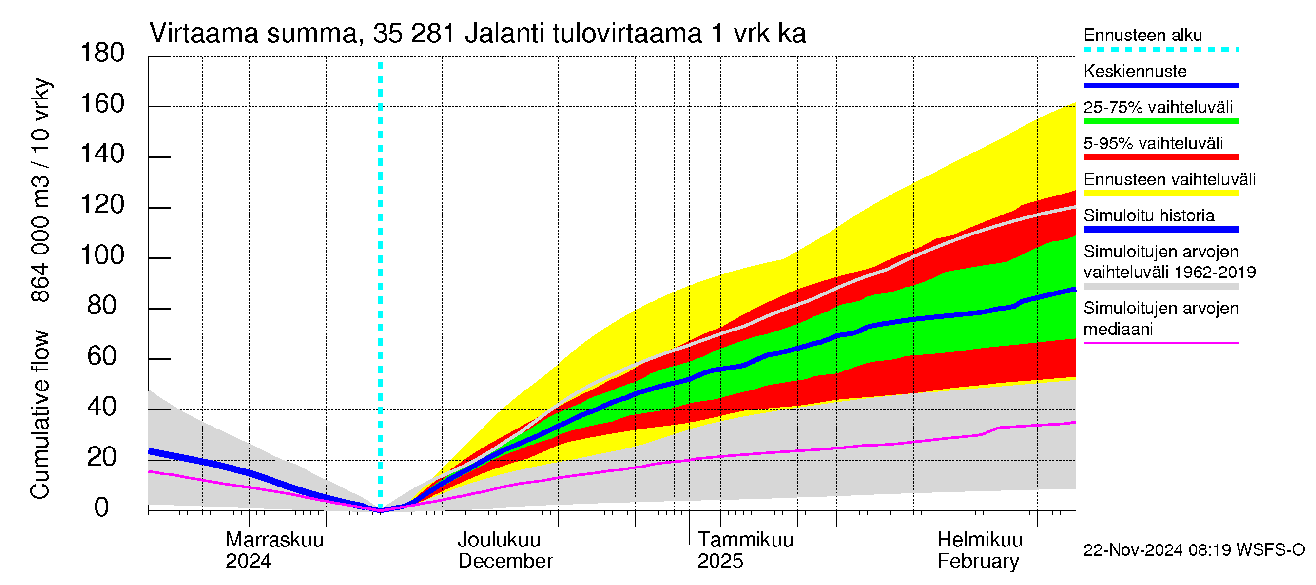 Kokemäenjoen vesistöalue - Jalanti: Tulovirtaama - summa