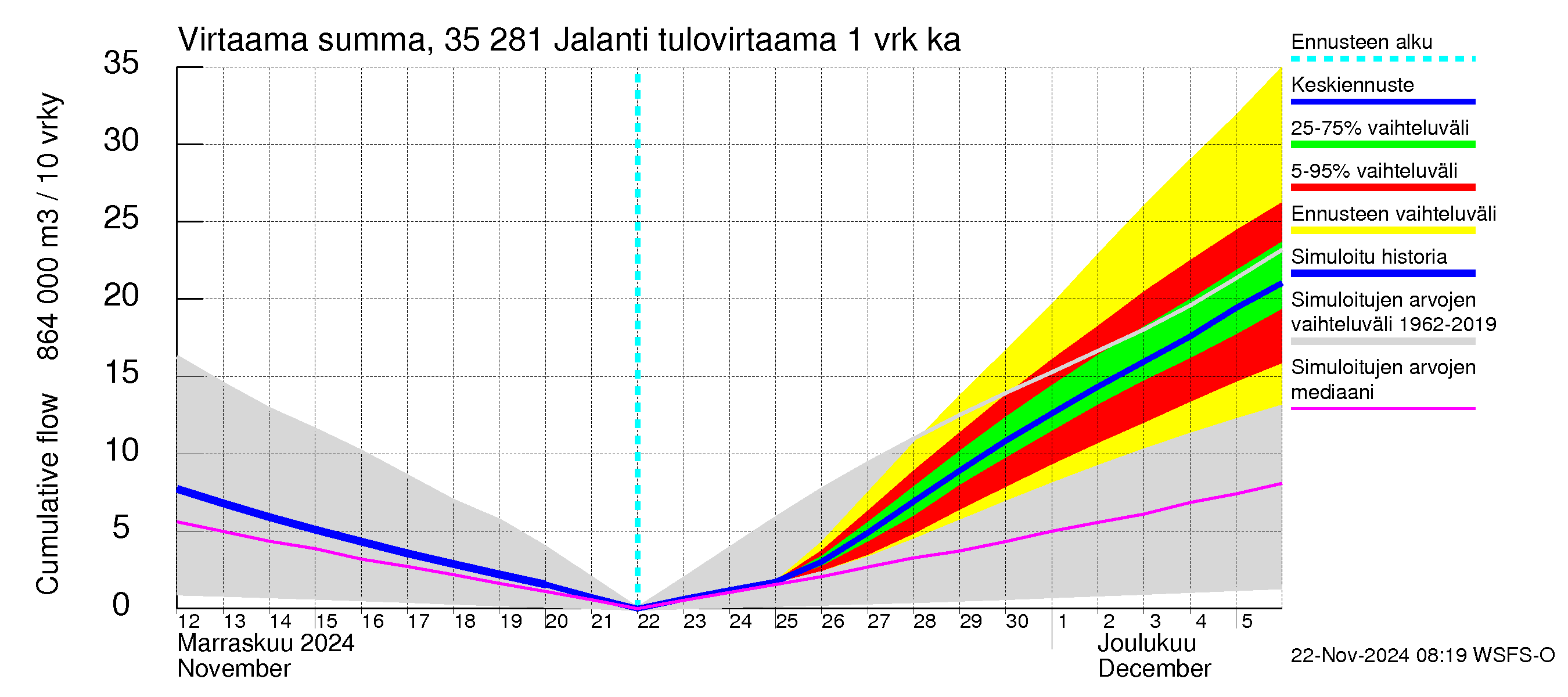 Kokemäenjoen vesistöalue - Jalanti: Tulovirtaama - summa