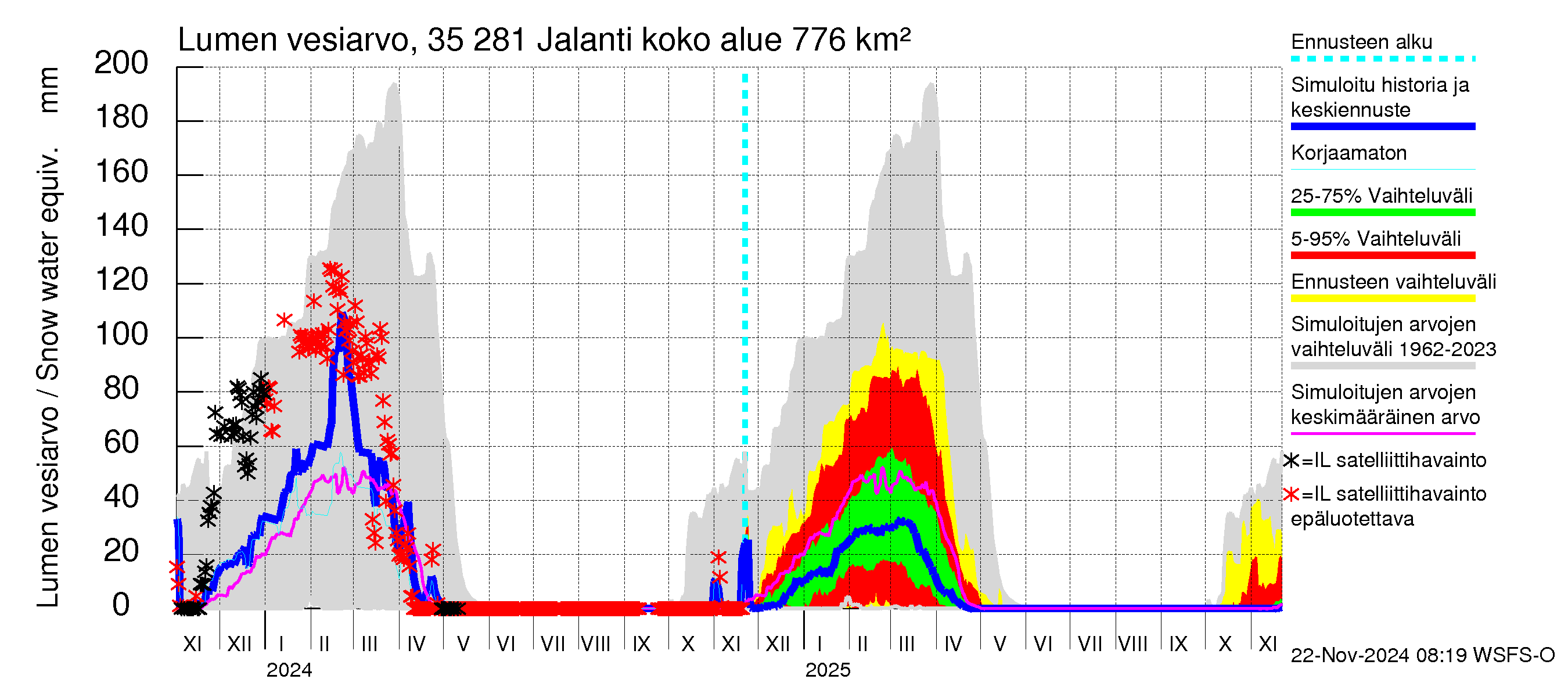 Kokemäenjoen vesistöalue - Jalanti: Lumen vesiarvo