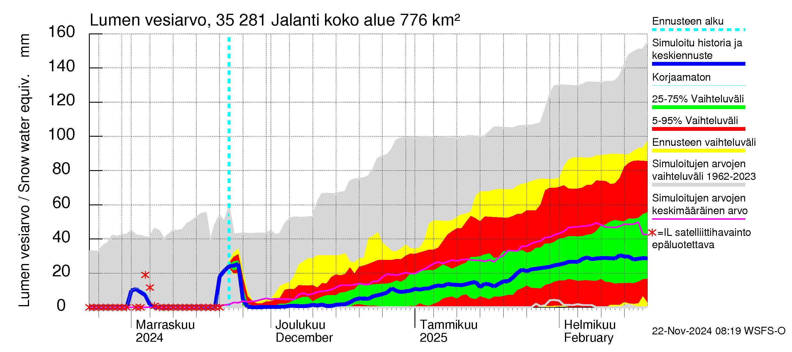 Kokemäenjoen vesistöalue - Jalanti: Lumen vesiarvo