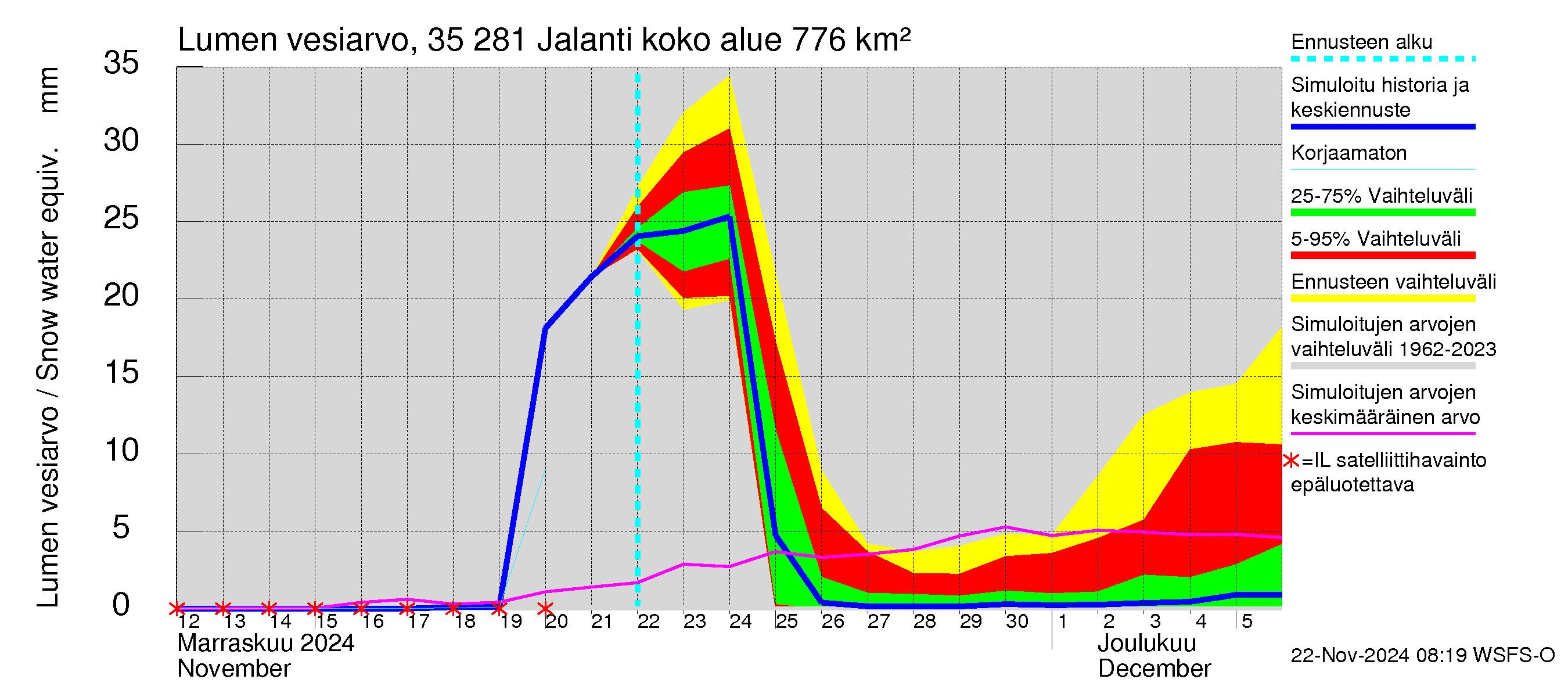 Kokemäenjoen vesistöalue - Jalanti: Lumen vesiarvo