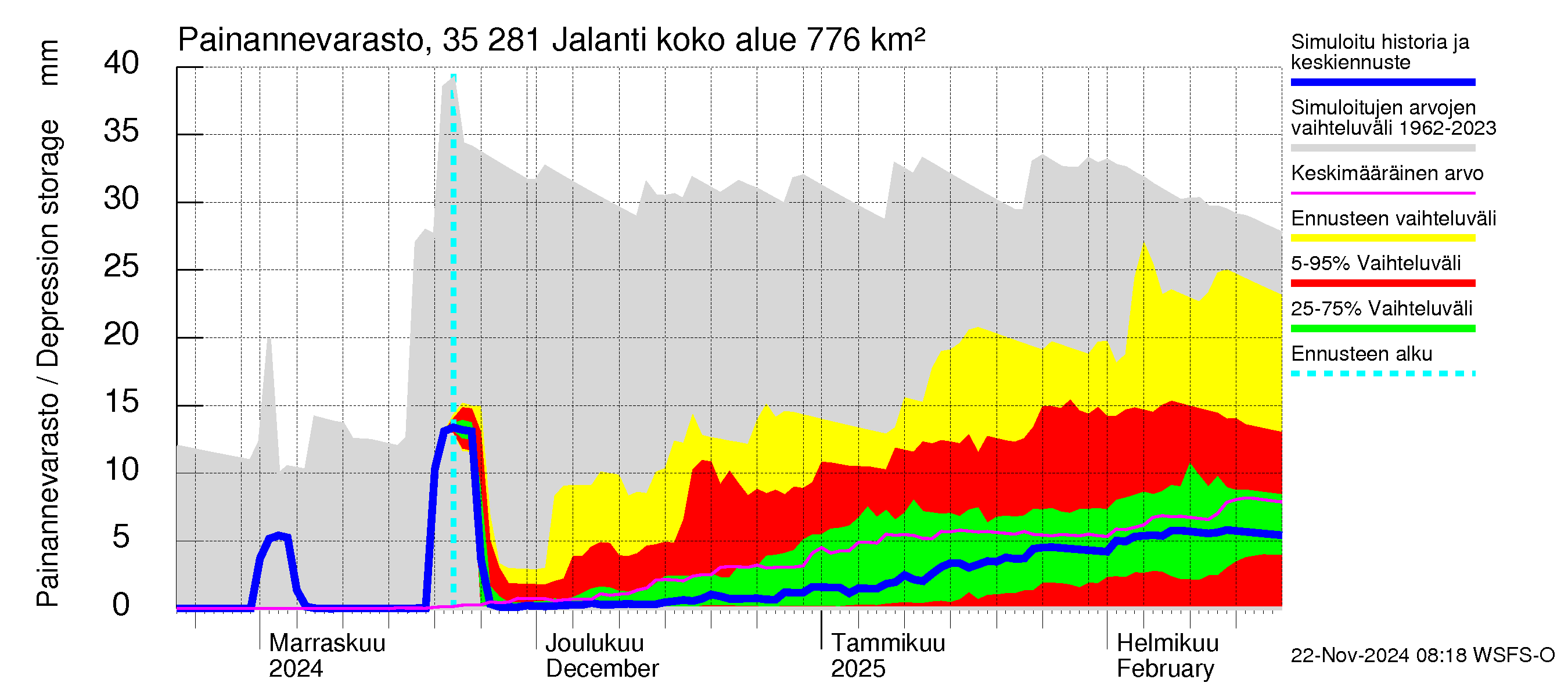 Kokemäenjoen vesistöalue - Jalanti: Painannevarasto