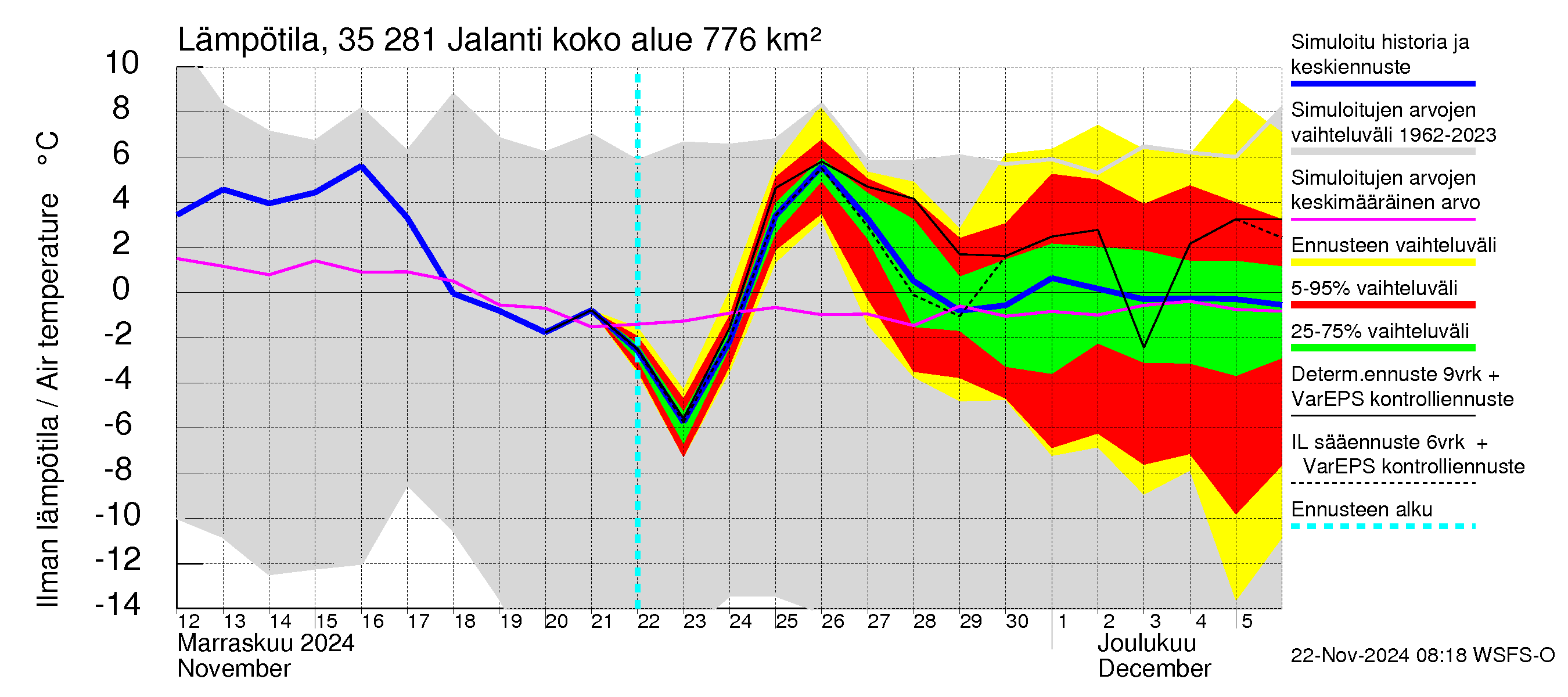 Kokemäenjoen vesistöalue - Jalanti: Ilman lämpötila