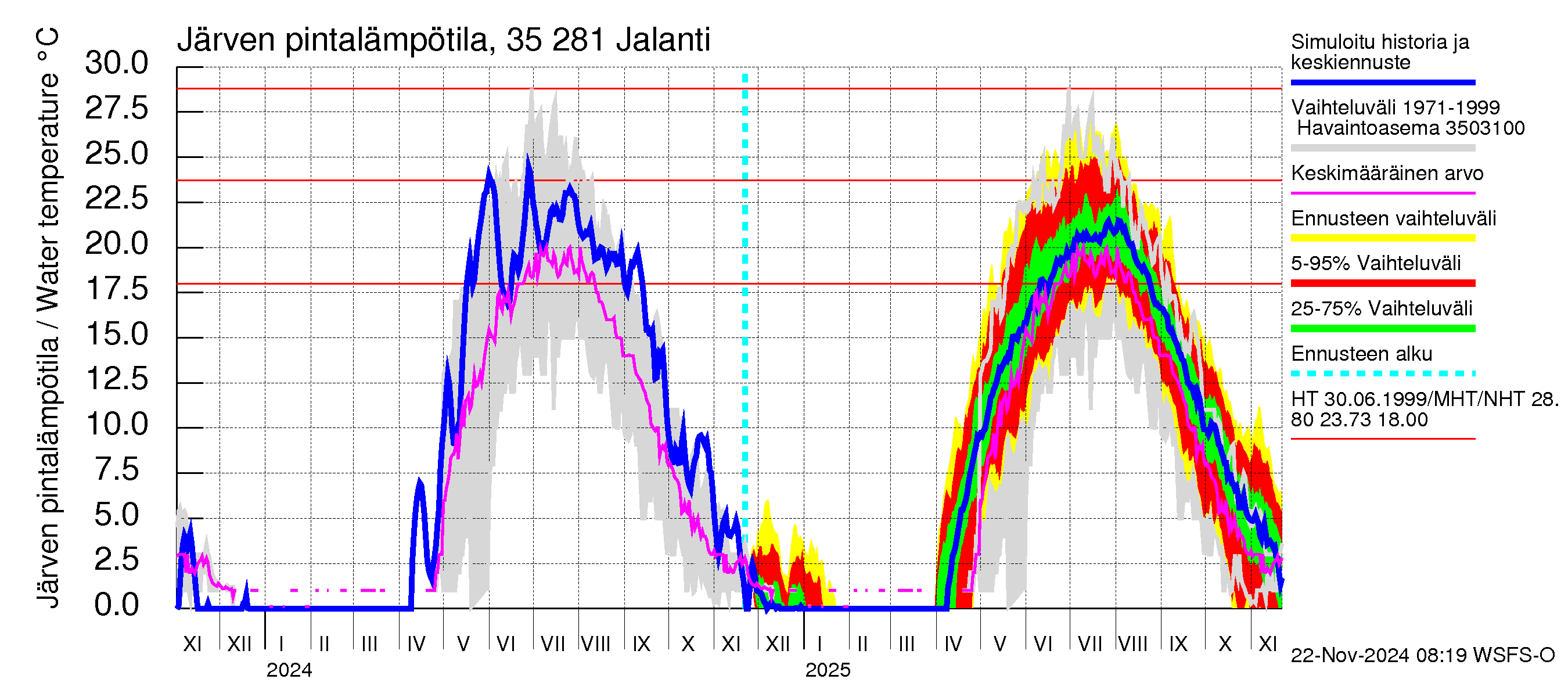 Kokemäenjoen vesistöalue - Jalanti: Järven pintalämpötila