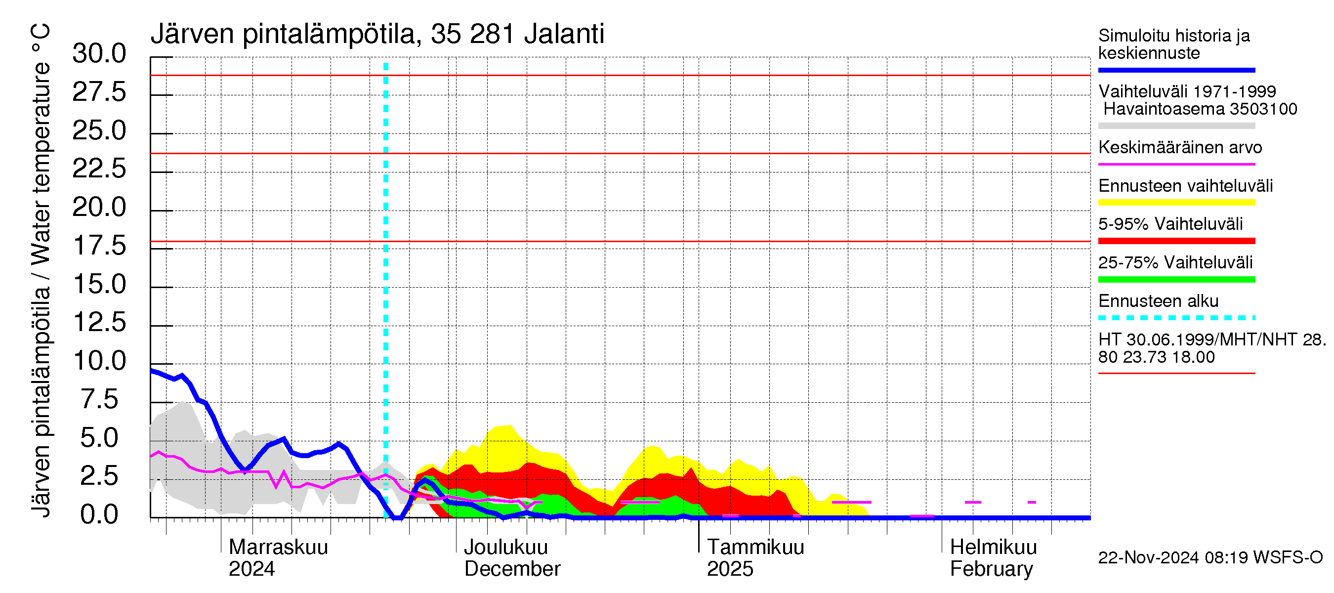 Kokemäenjoen vesistöalue - Jalanti: Järven pintalämpötila