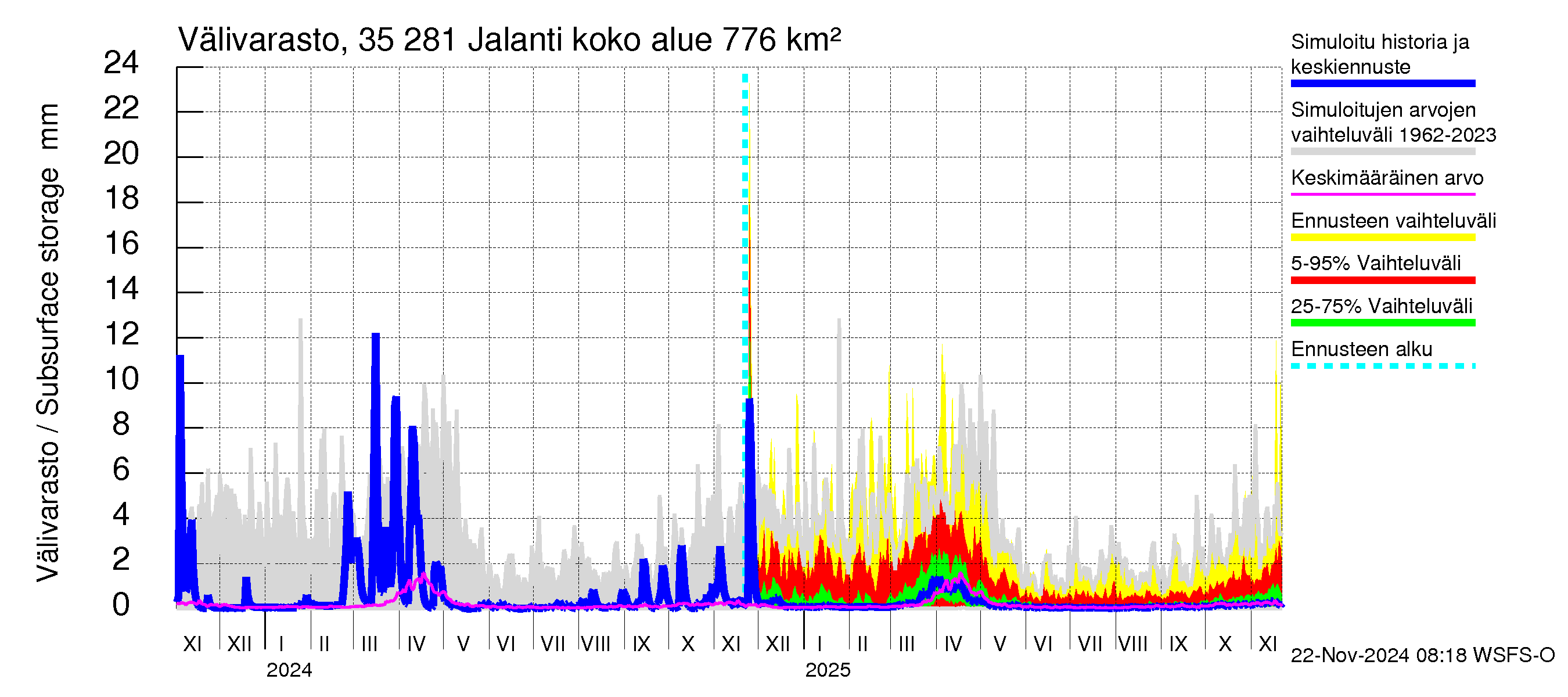 Kokemäenjoen vesistöalue - Jalanti: Välivarasto