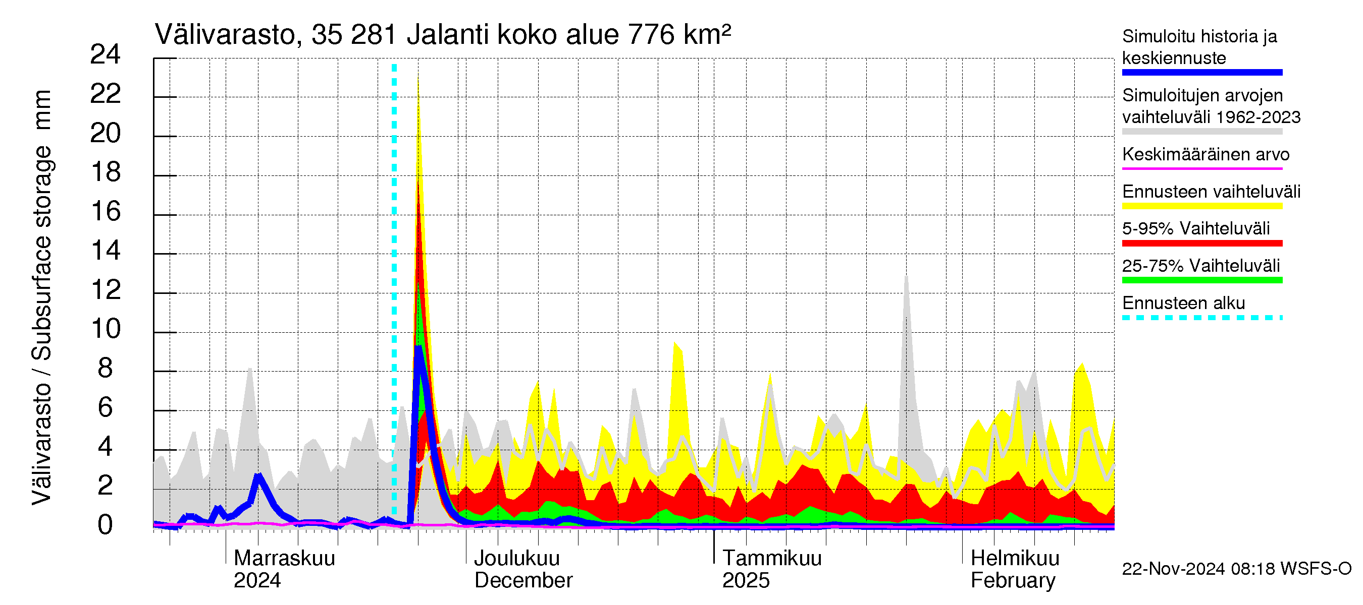 Kokemäenjoen vesistöalue - Jalanti: Välivarasto