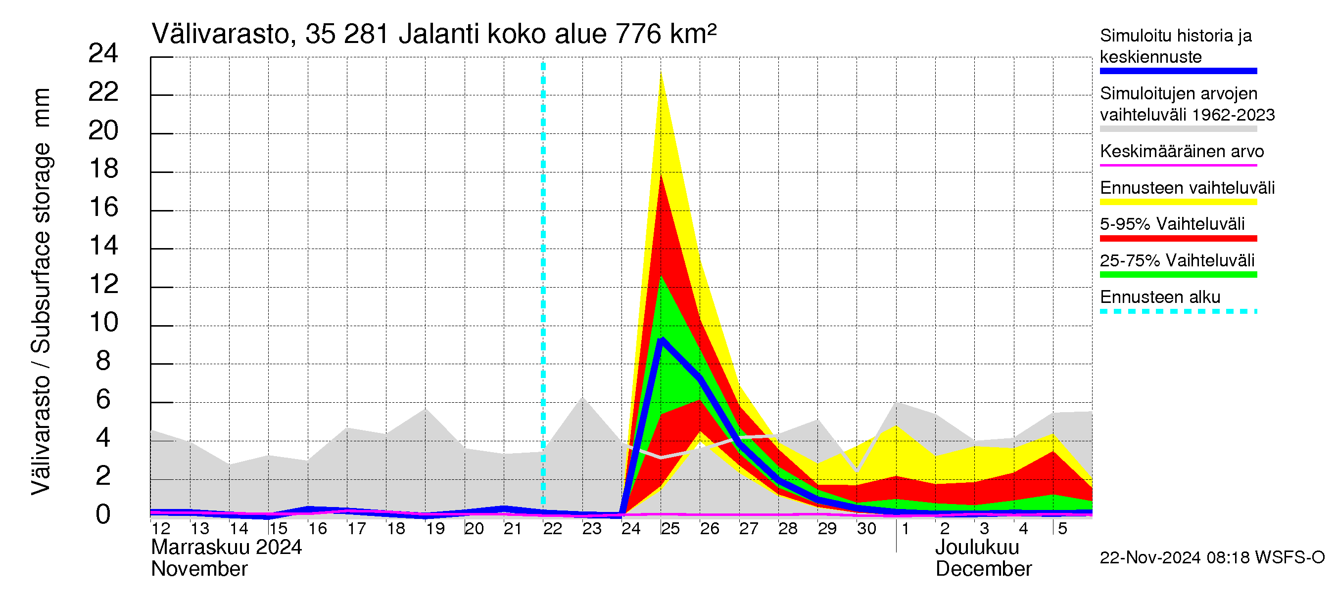 Kokemäenjoen vesistöalue - Jalanti: Välivarasto