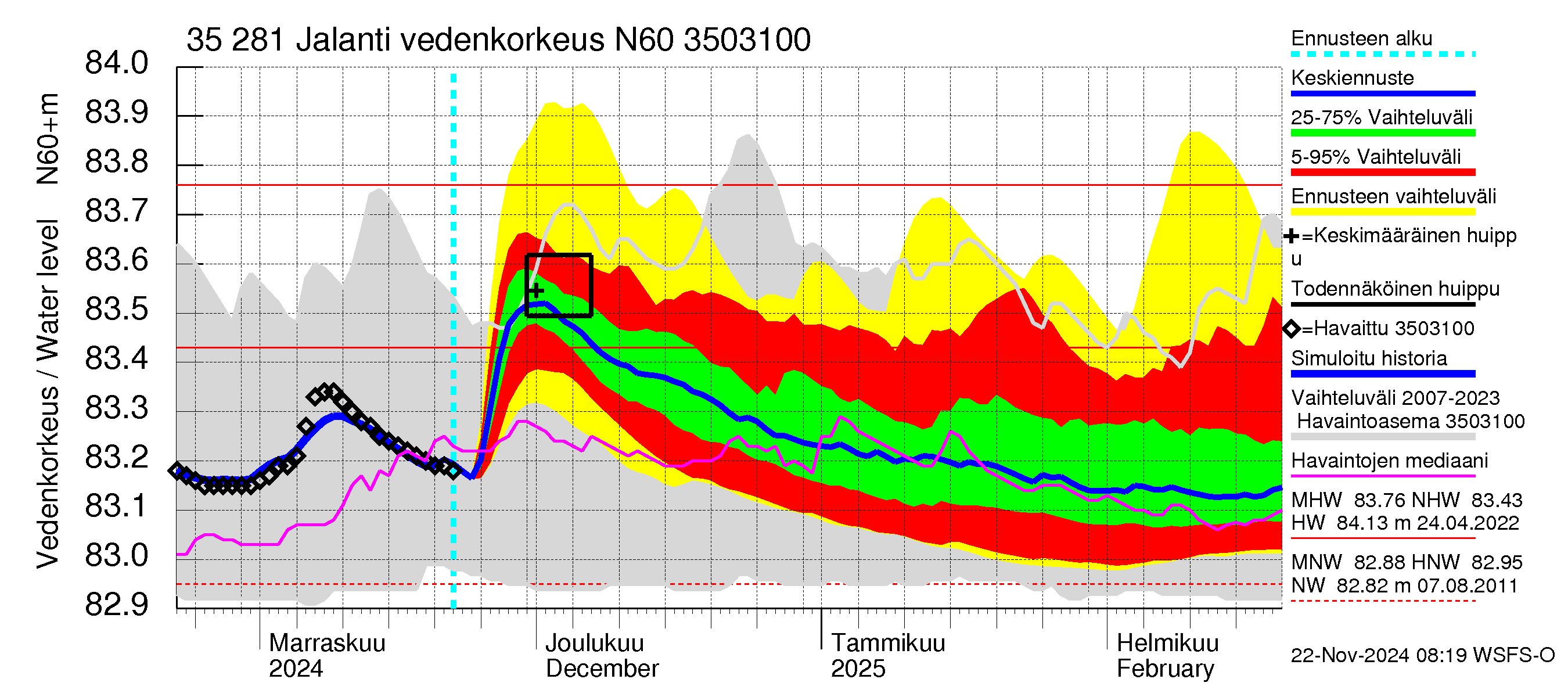 Kokemäenjoen vesistöalue - Jalanti: Vedenkorkeus - jakaumaennuste