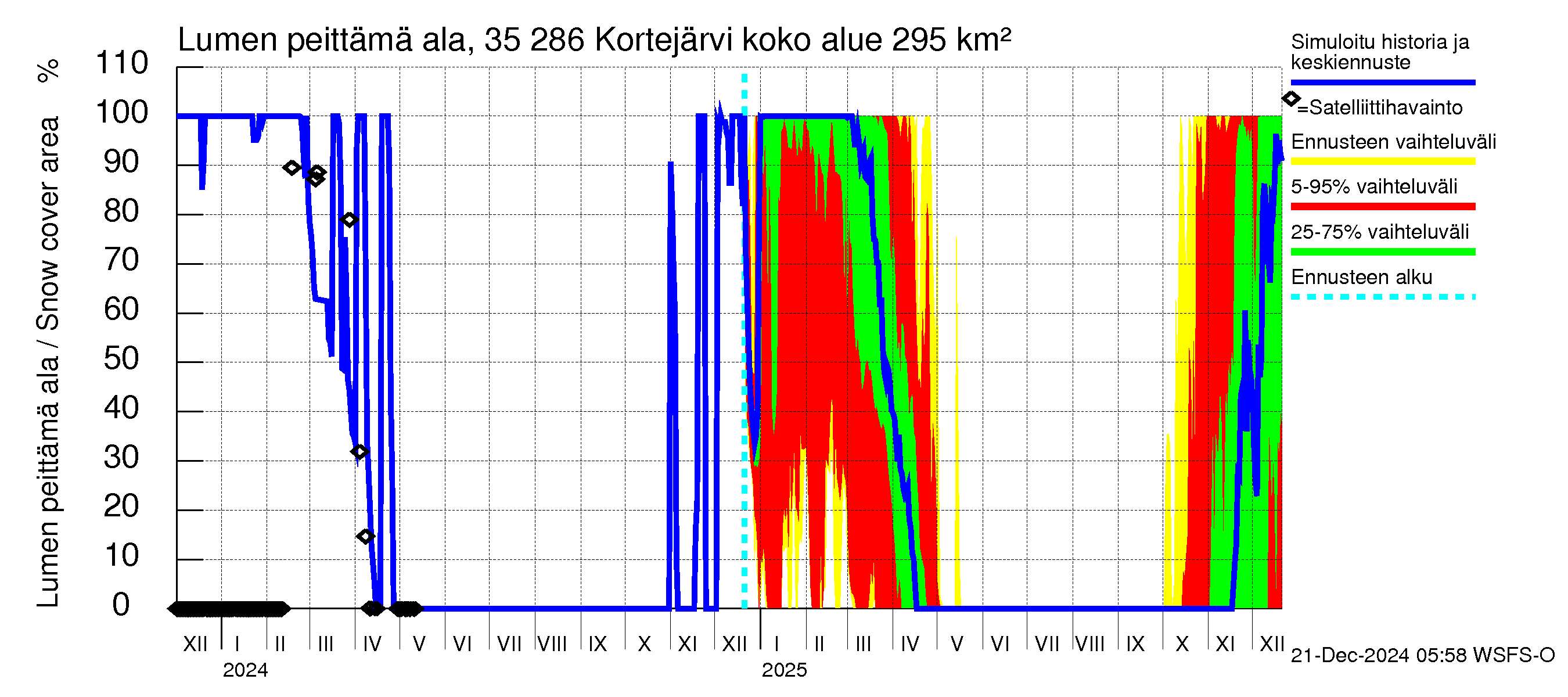 Kokemäenjoen vesistöalue - Kortejärvi: Lumen peittämä ala