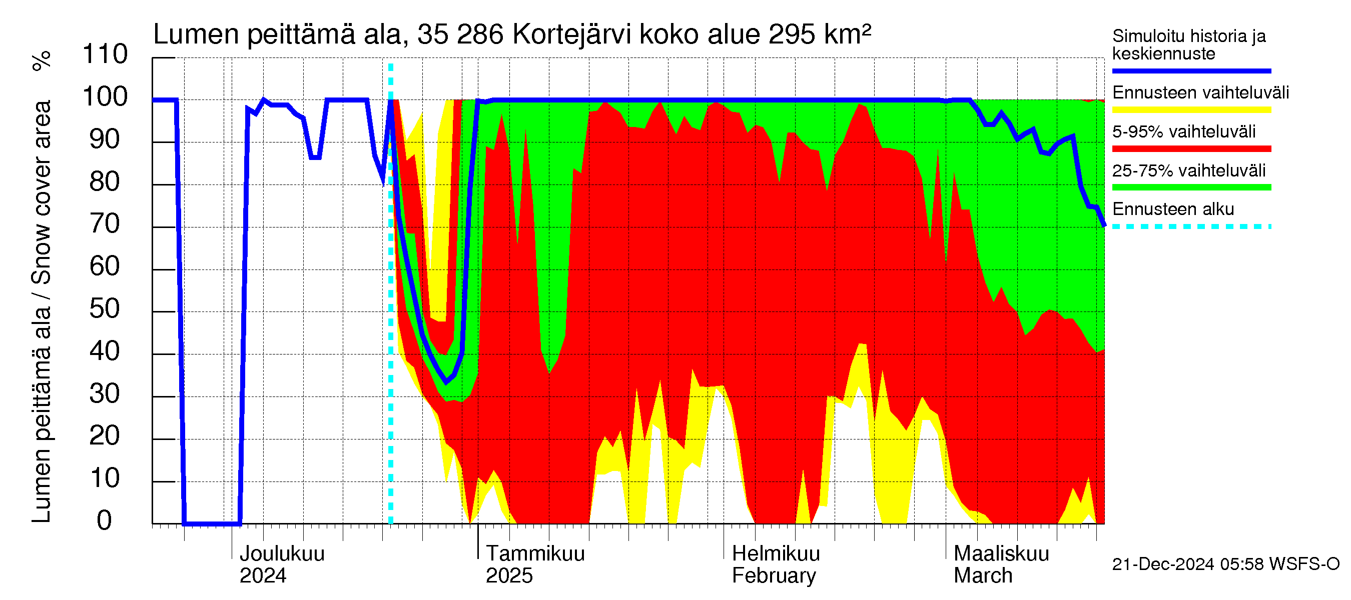 Kokemäenjoen vesistöalue - Kortejärvi: Lumen peittämä ala