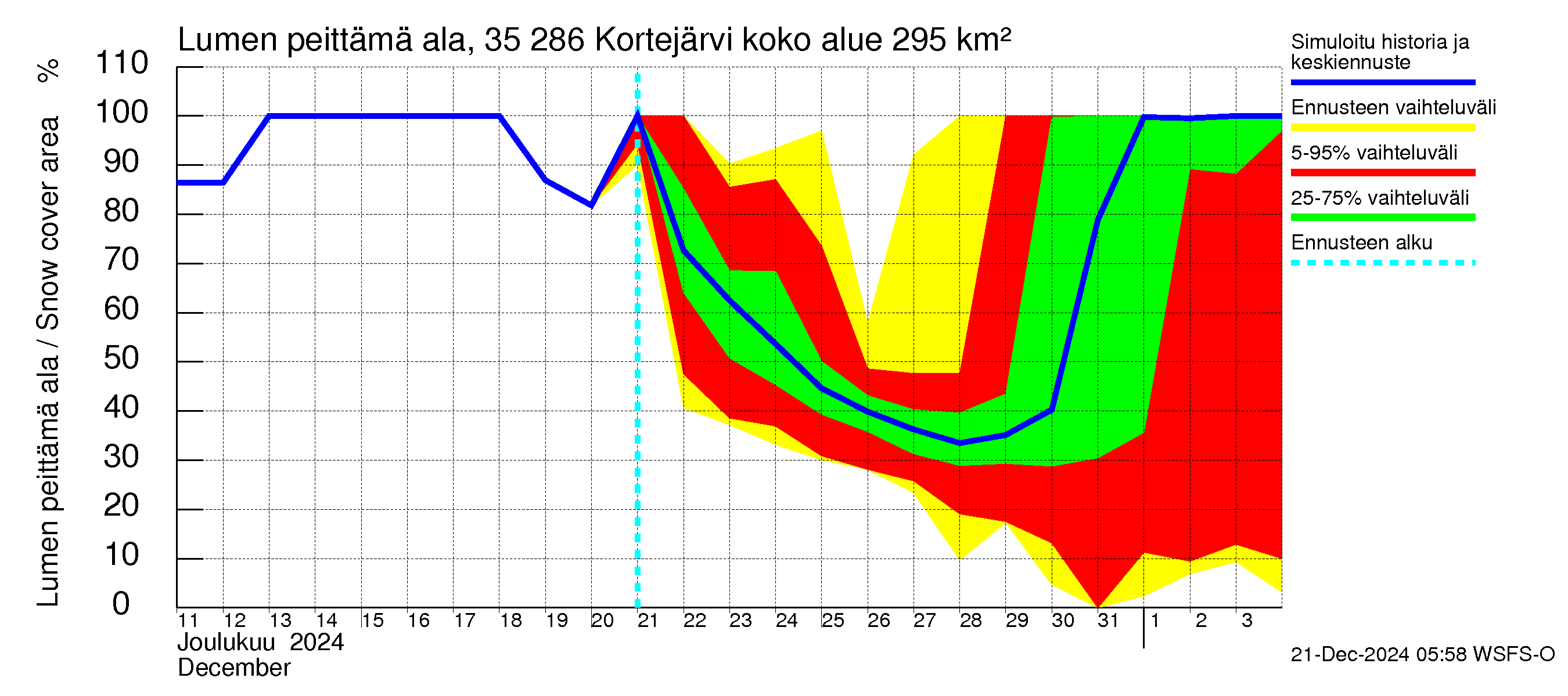 Kokemäenjoen vesistöalue - Kortejärvi: Lumen peittämä ala