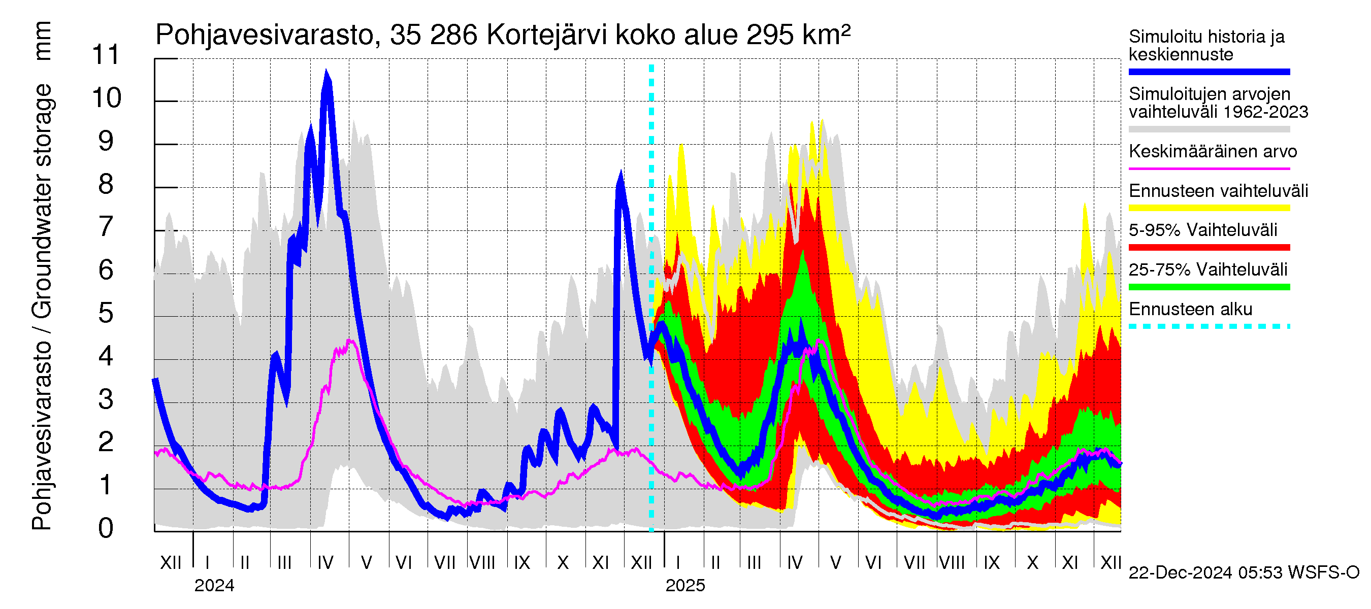 Kokemäenjoen vesistöalue - Kortejärvi: Pohjavesivarasto