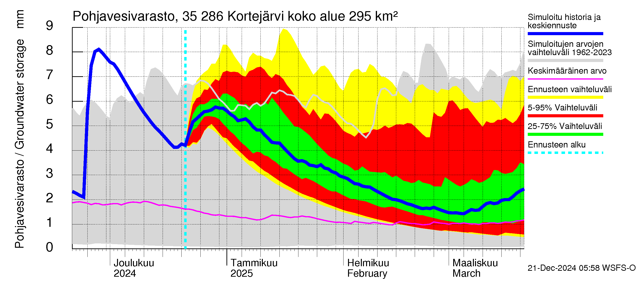 Kokemäenjoen vesistöalue - Kortejärvi: Pohjavesivarasto