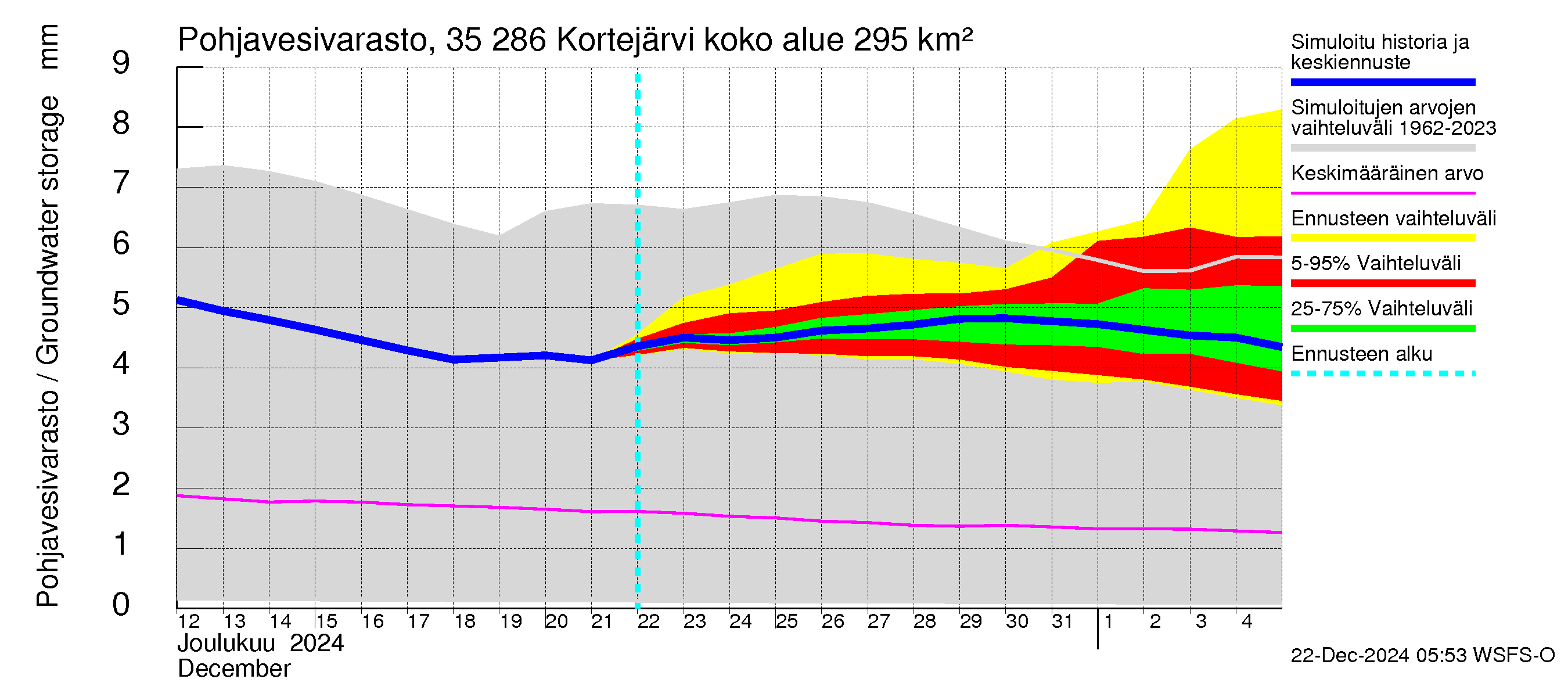 Kokemäenjoen vesistöalue - Kortejärvi: Pohjavesivarasto