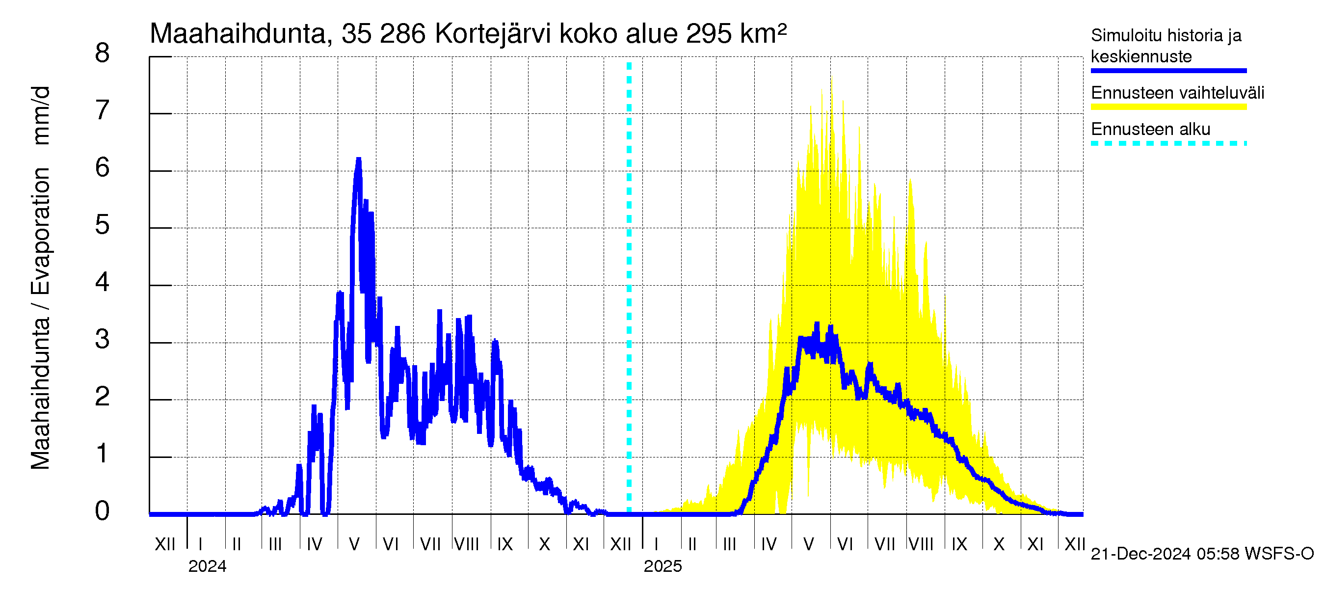 Kokemäenjoen vesistöalue - Kortejärvi: Haihdunta maa-alueelta