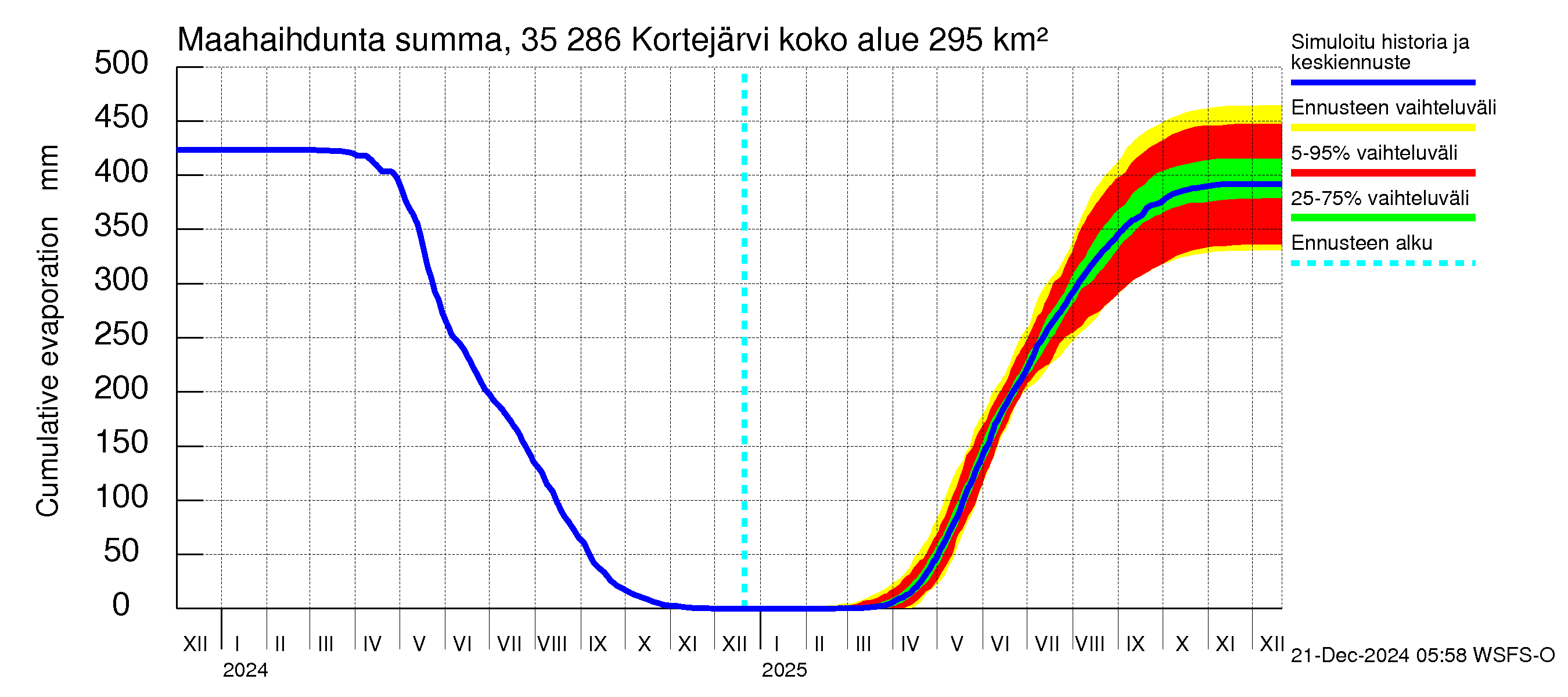 Kokemäenjoen vesistöalue - Kortejärvi: Haihdunta maa-alueelta - summa