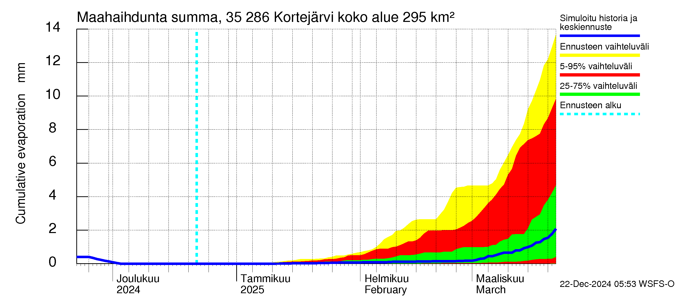 Kokemäenjoen vesistöalue - Kortejärvi: Haihdunta maa-alueelta - summa