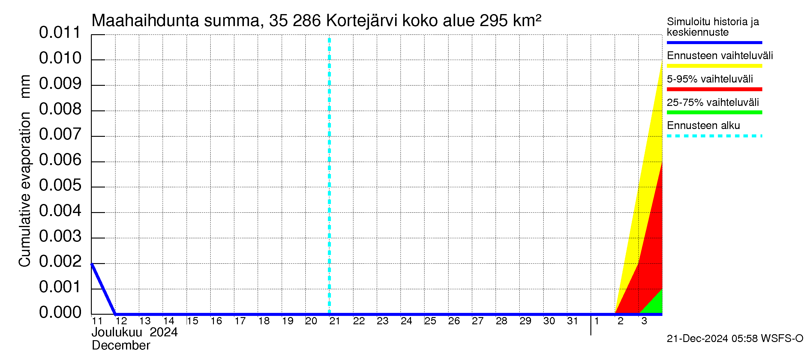 Kokemäenjoen vesistöalue - Kortejärvi: Haihdunta maa-alueelta - summa