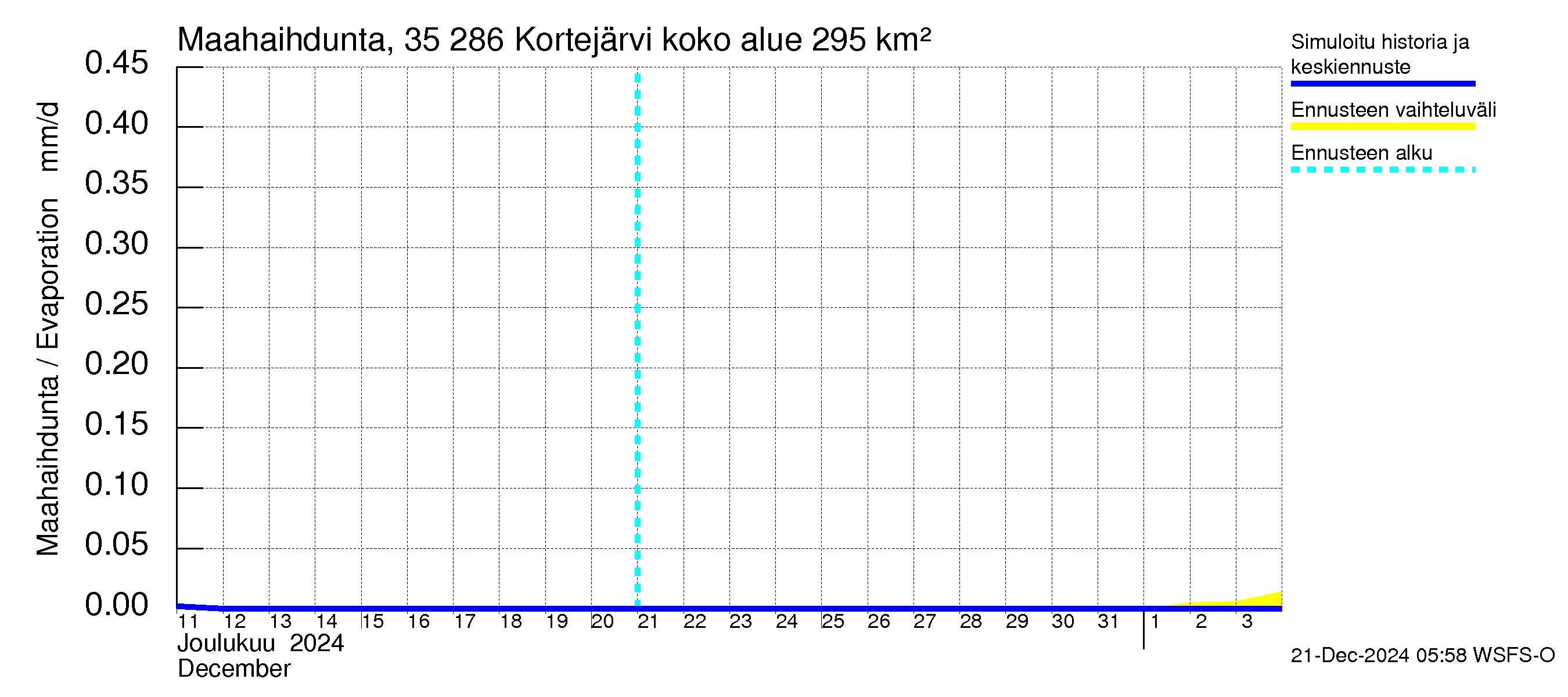 Kokemäenjoen vesistöalue - Kortejärvi: Haihdunta maa-alueelta