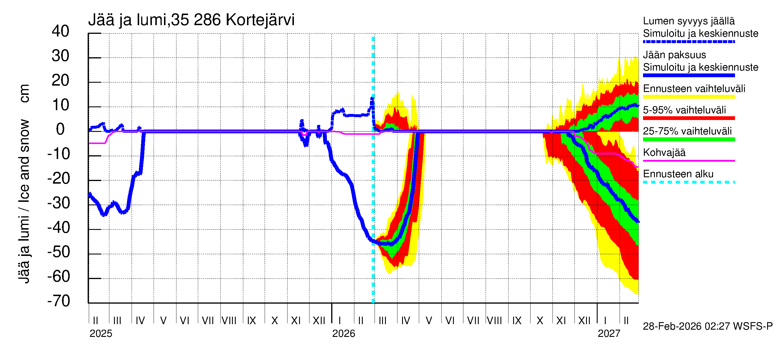 Kokemäenjoen vesistöalue - Kortejärvi: Jään paksuus