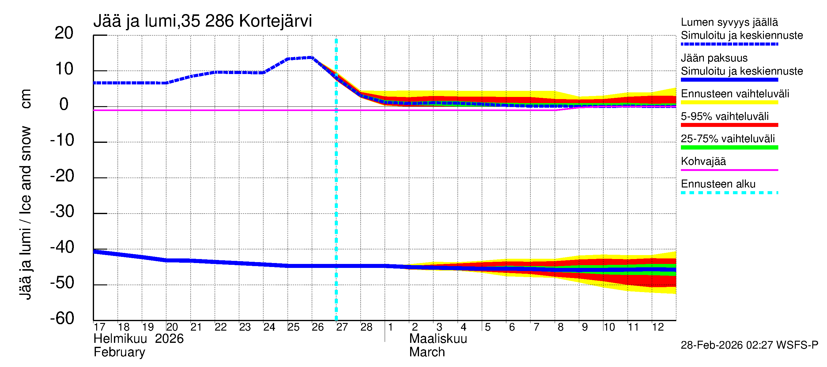 Kokemäenjoen vesistöalue - Kortejärvi: Jään paksuus