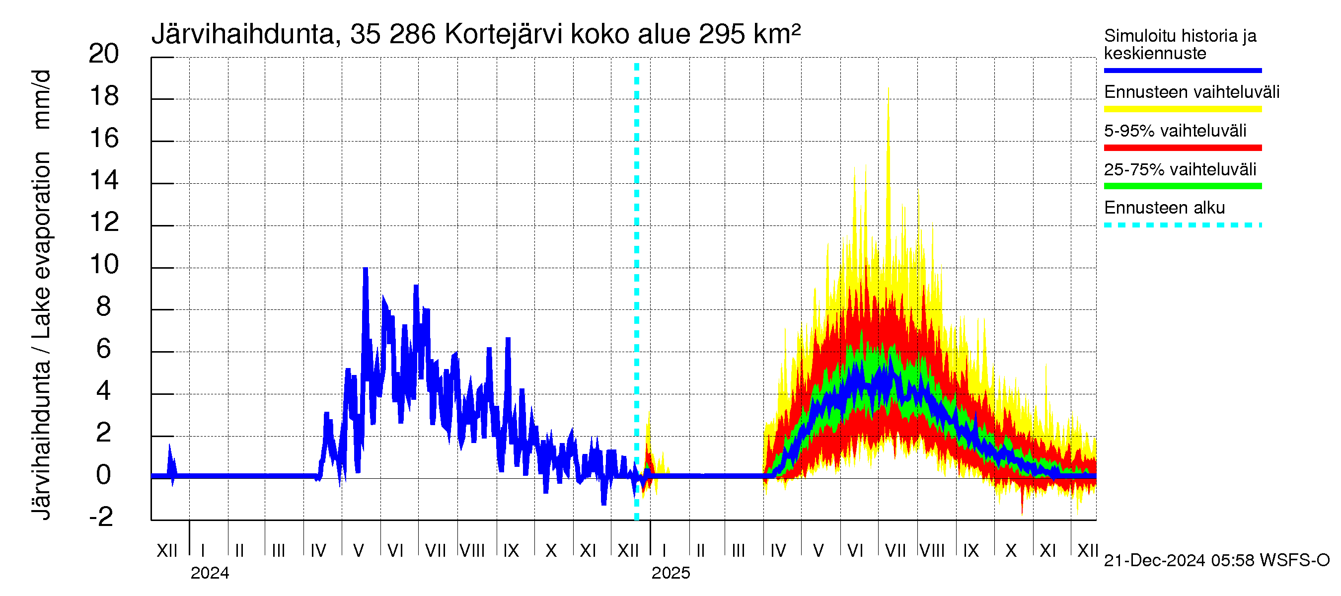 Kokemäenjoen vesistöalue - Kortejärvi: Järvihaihdunta