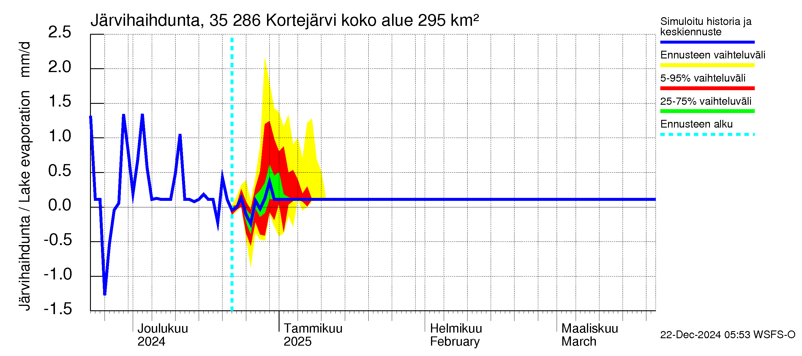 Kokemäenjoen vesistöalue - Kortejärvi: Järvihaihdunta