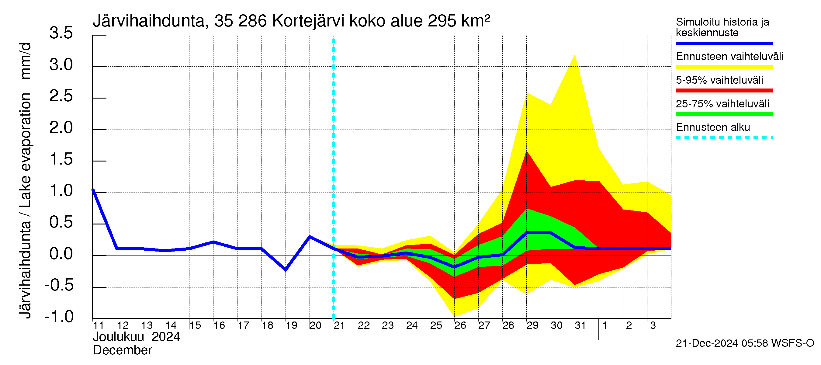 Kokemäenjoen vesistöalue - Kortejärvi: Järvihaihdunta